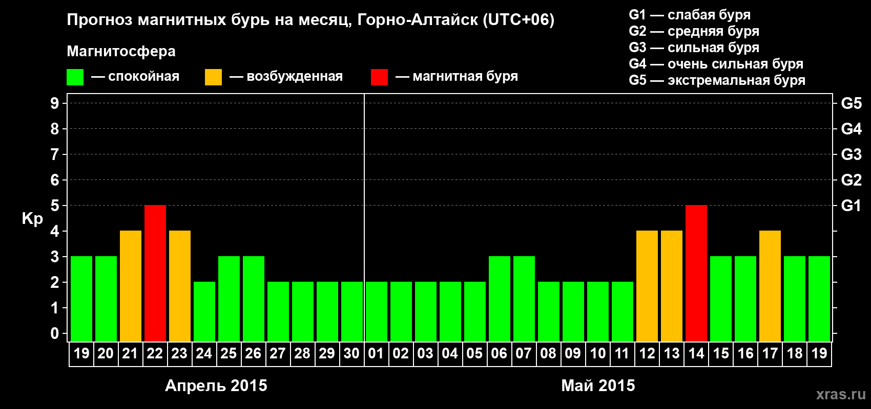 Прогноз максимального суточного геомагнитного индекса&nbsp;Kp на <b>1 месяц</b> (31 день) <b>с 19 апреля по 19 мая 2015 г</b>