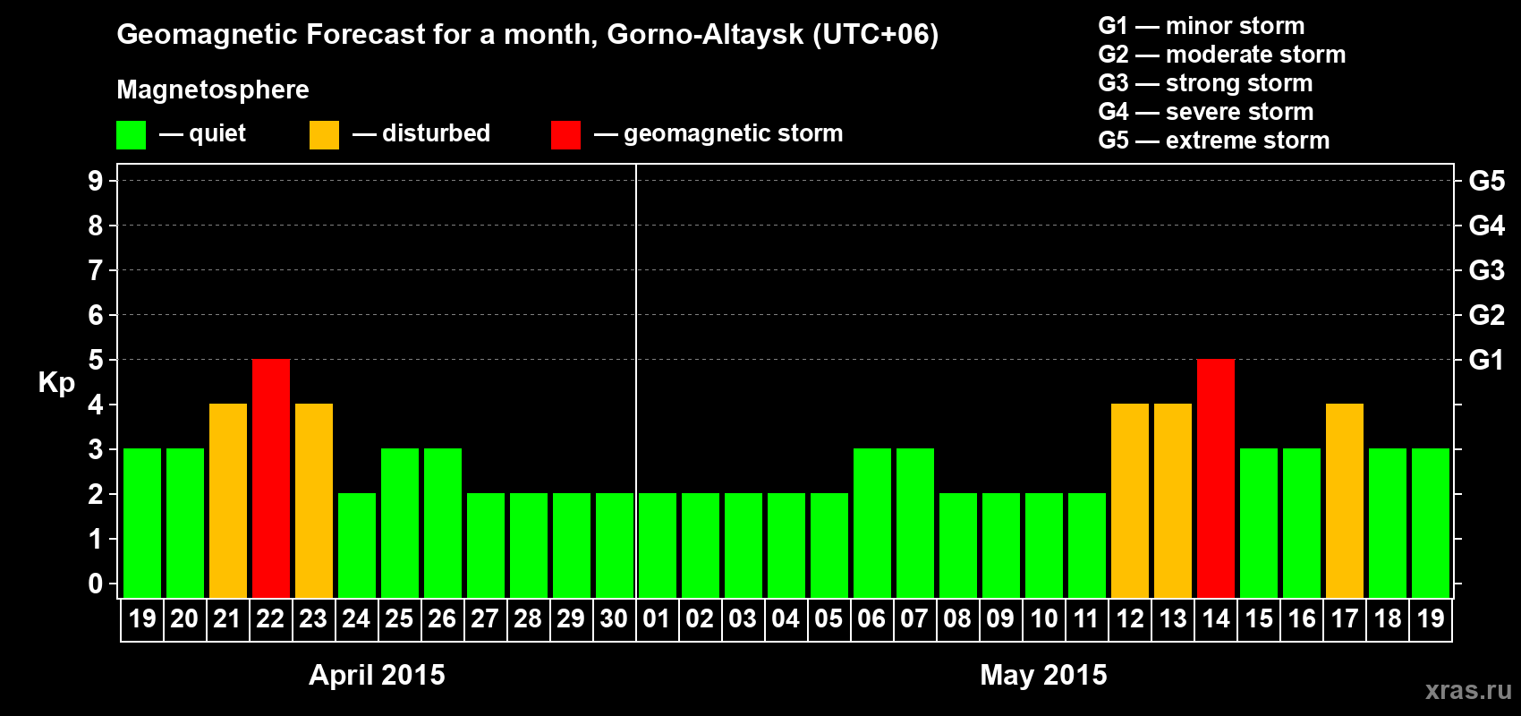 Forecast of the daily maximal value of geomagnetic index&nbsp;Kp for <b>1 month</b> (31 days) <b>from Apr 19, 2015 to May 19, 2015</b>