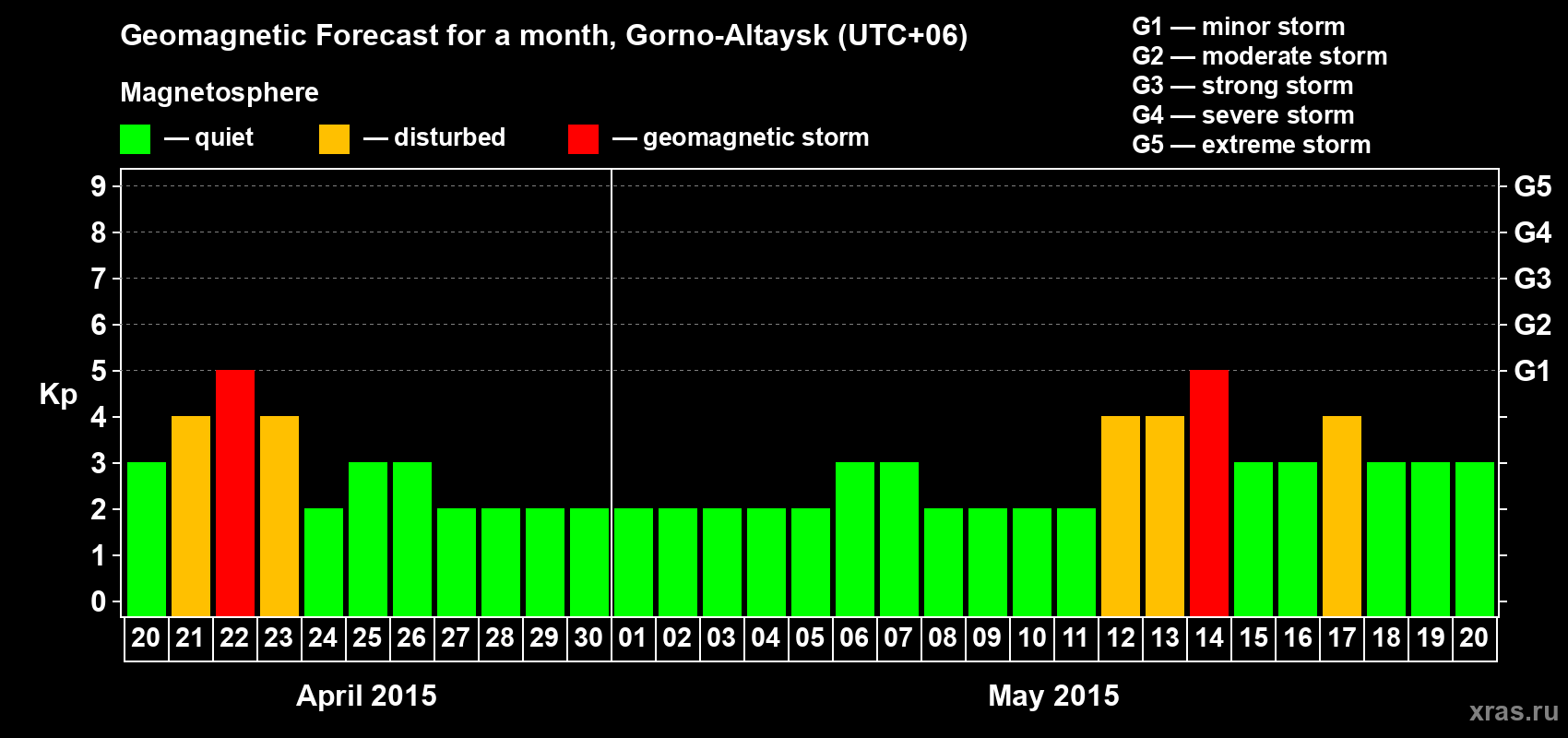 Forecast of the daily maximal value of geomagnetic index&nbsp;Kp for <b>1 month</b> (31 days) <b>from Apr 20, 2015 to May 20, 2015</b>