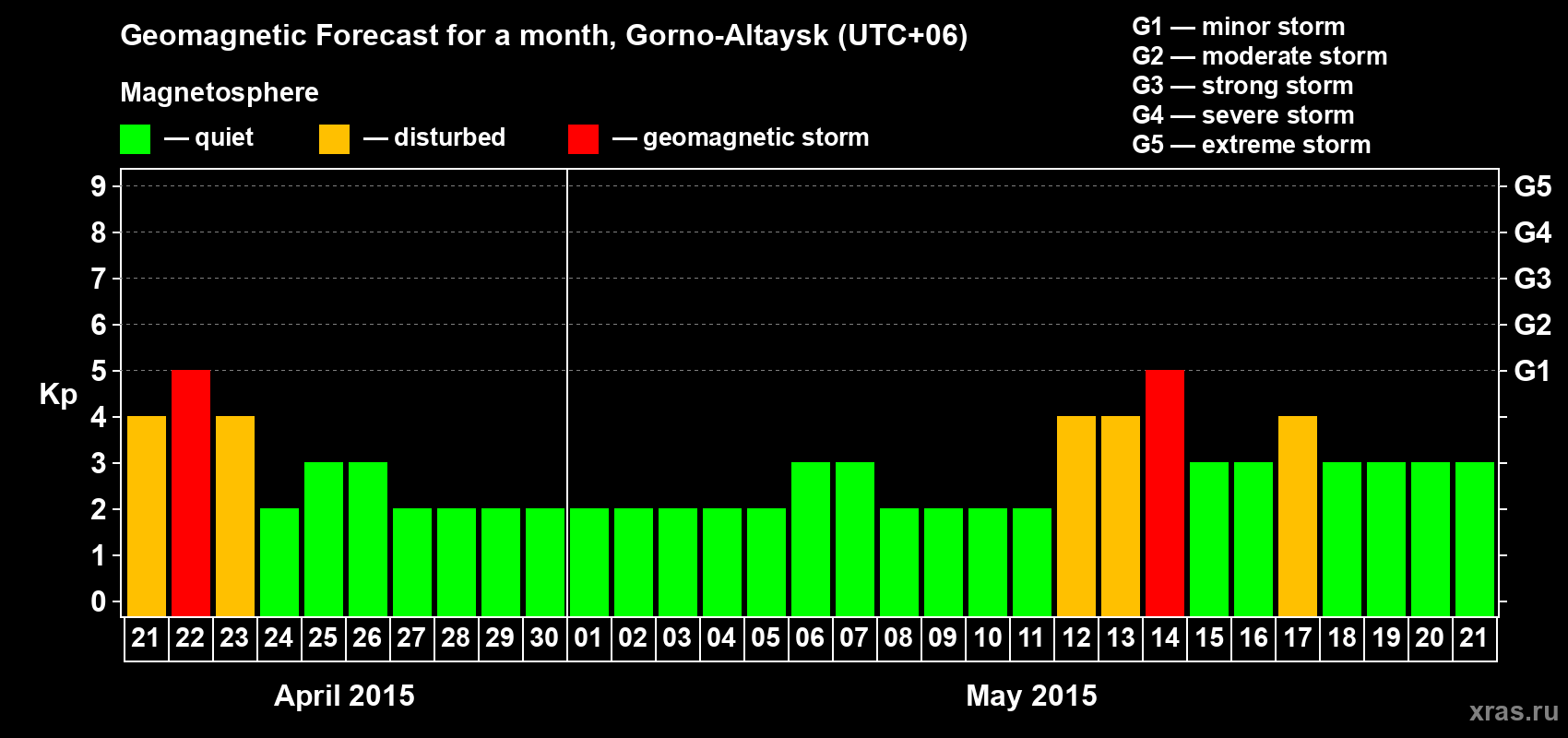 Forecast of the daily maximal value of geomagnetic index Kp for <b>1 month</b> (31 days) <b>from Apr 21, 2015 to May 21, 2015</b>