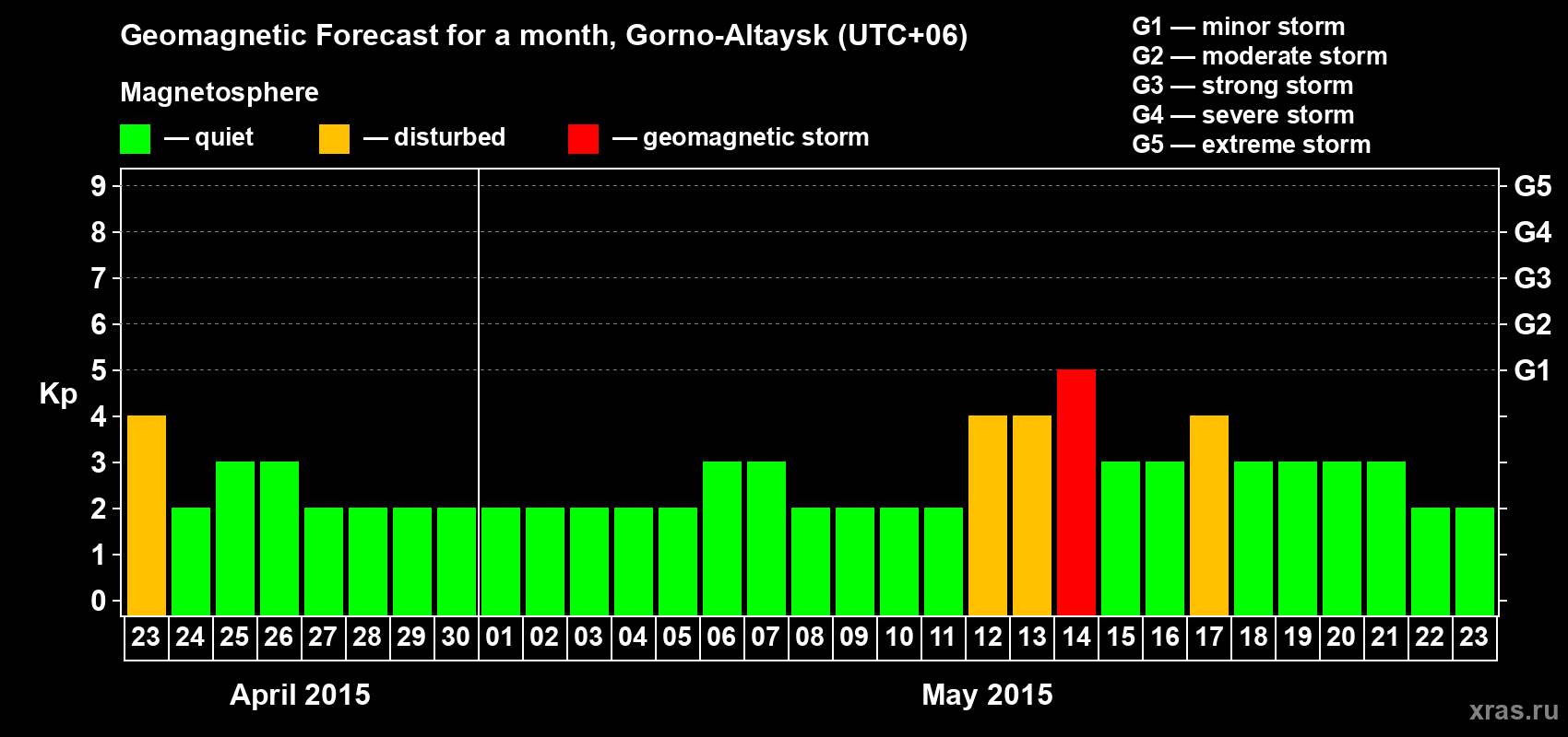 Forecast of the daily maximal value of geomagnetic index Kp for <b>1 month</b> (31 days) <b>from Apr 23, 2015 to May 23, 2015</b>