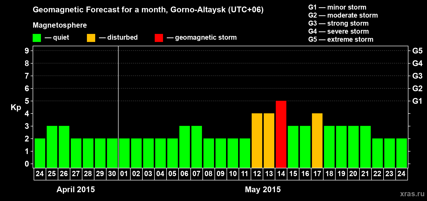 Forecast of the daily maximal value of geomagnetic index Kp for <b>1 month</b> (31 days) <b>from Apr 24, 2015 to May 24, 2015</b>
