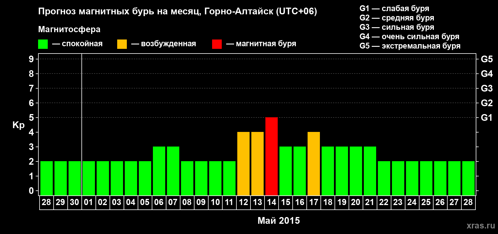 Прогноз максимального суточного геомагнитного индекса&nbsp;Kp на <b>1 месяц</b> (31 день) <b>с 28 апреля по 28 мая 2015 г</b>