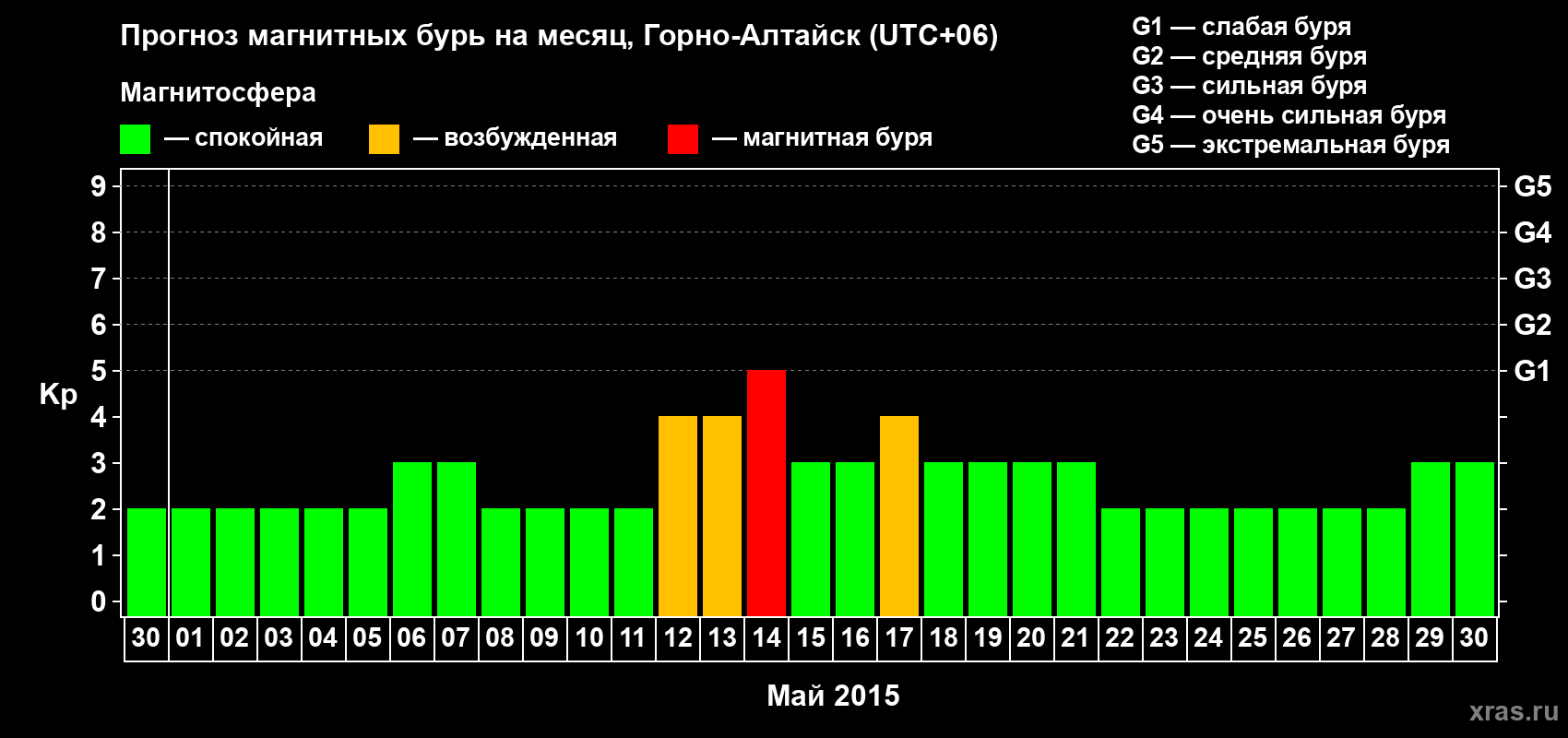 Прогноз максимального суточного геомагнитного индекса&nbsp;Kp на <b>1 месяц</b> (31 день) <b>с 30 апреля по 30 мая 2015 г</b>