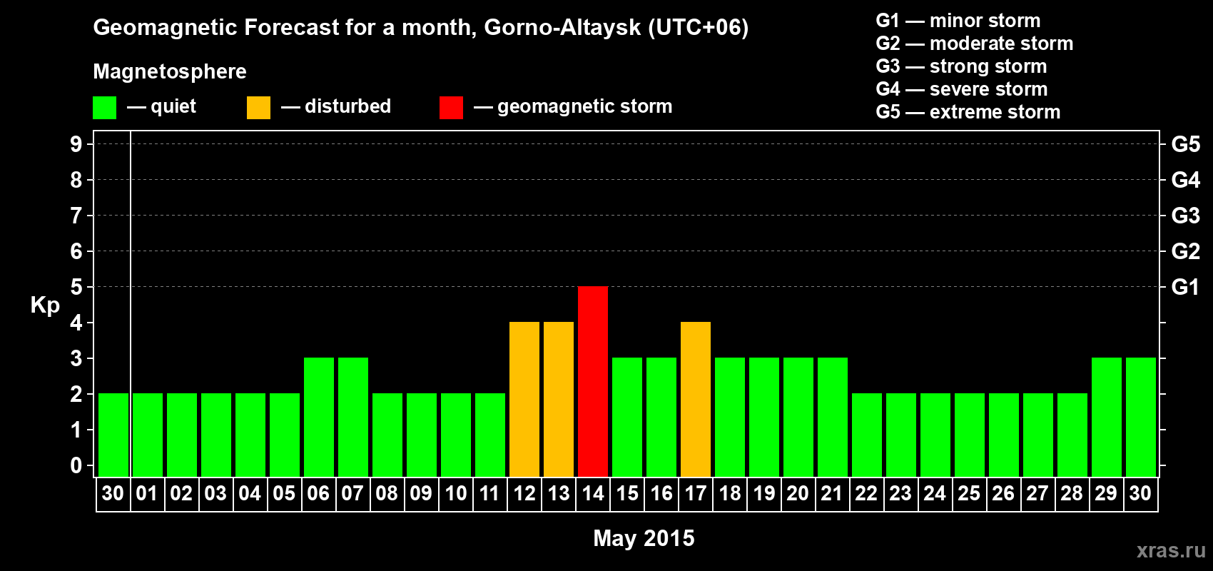 Forecast of the daily maximal value of geomagnetic index&nbsp;Kp for <b>1 month</b> (31 days) <b>from Apr 30, 2015 to May 30, 2015</b>