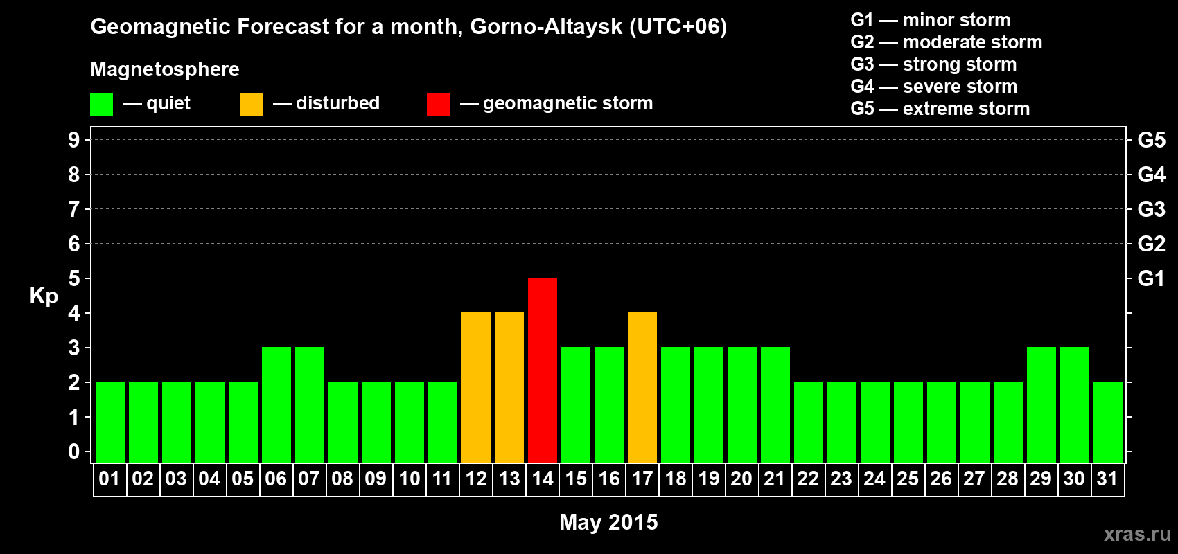 Forecast of the daily maximal value of geomagnetic index&nbsp;Kp for <b>1 month</b> (31 days) <b>from May 01, 2015 to May 31, 2015</b>