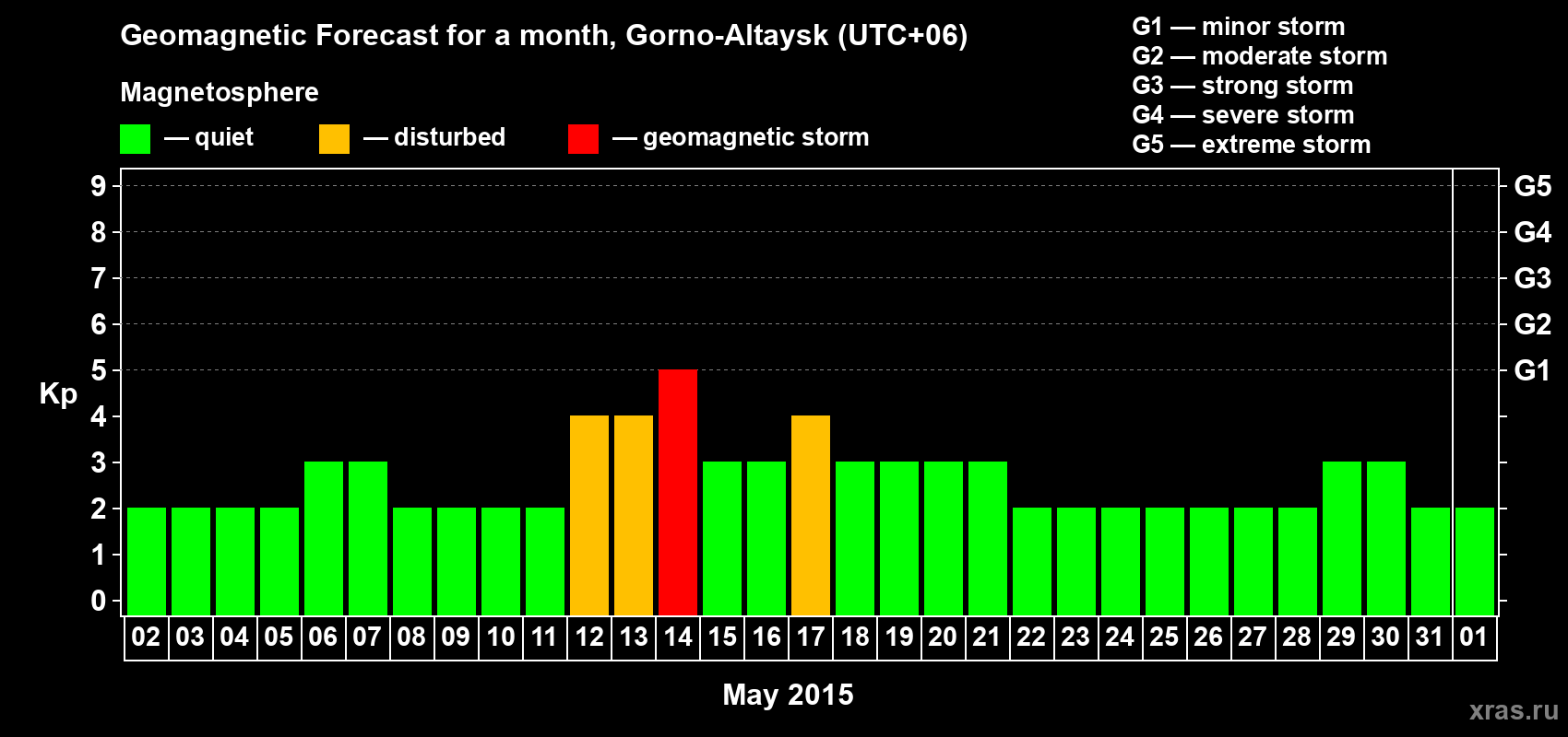 Forecast of the daily maximal value of geomagnetic index&nbsp;Kp for <b>1 month</b> (31 days) <b>from May 02, 2015 to Jun 01, 2015</b>