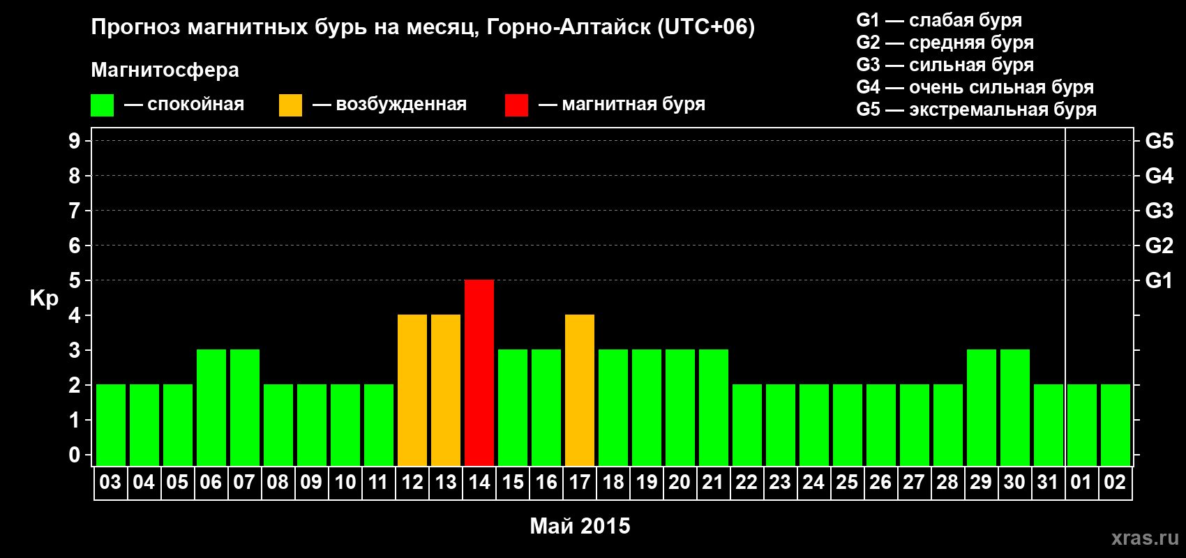 Прогноз максимального суточного геомагнитного индекса&nbsp;Kp на <b>1 месяц</b> (31 день) <b>с 03 мая по 02 июня 2015 г</b>