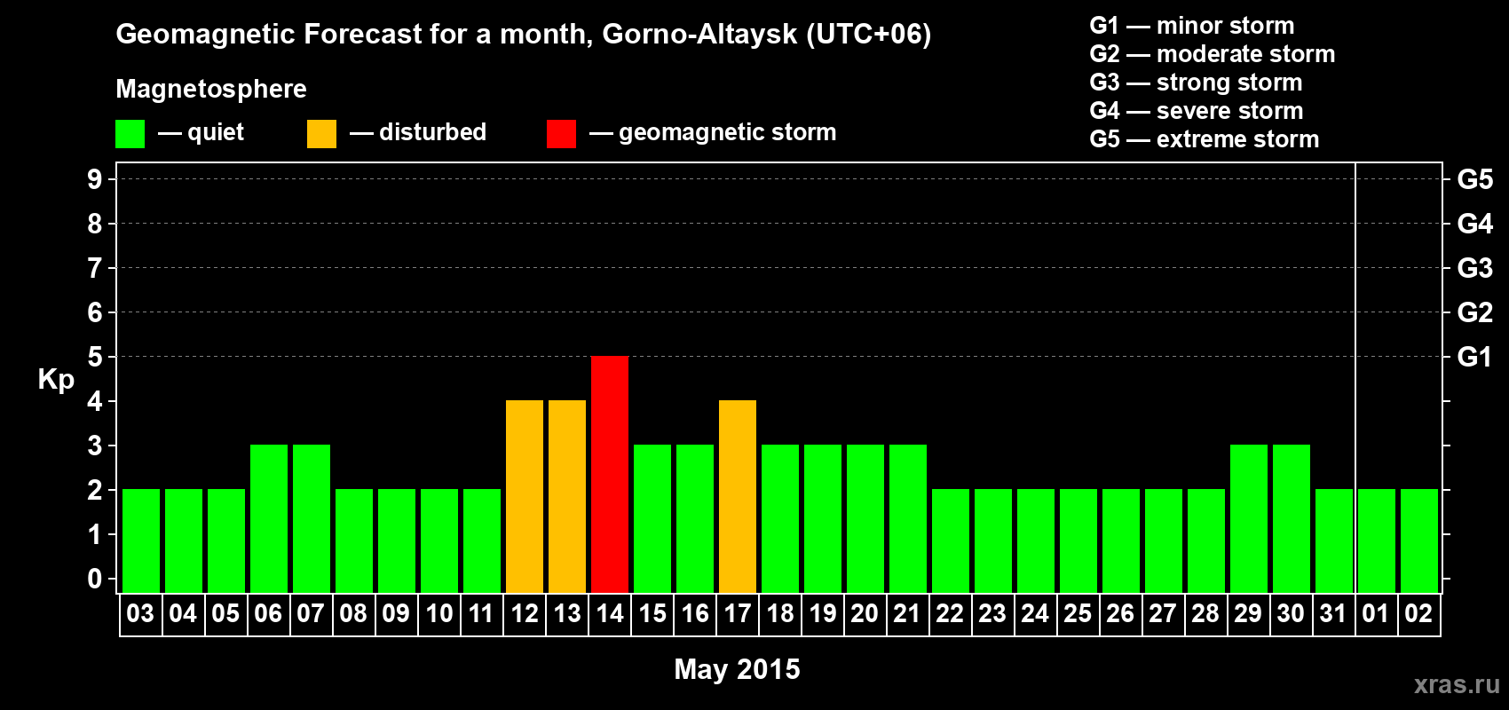 Forecast of the daily maximal value of geomagnetic index&nbsp;Kp for <b>1 month</b> (31 days) <b>from May 03, 2015 to Jun 02, 2015</b>