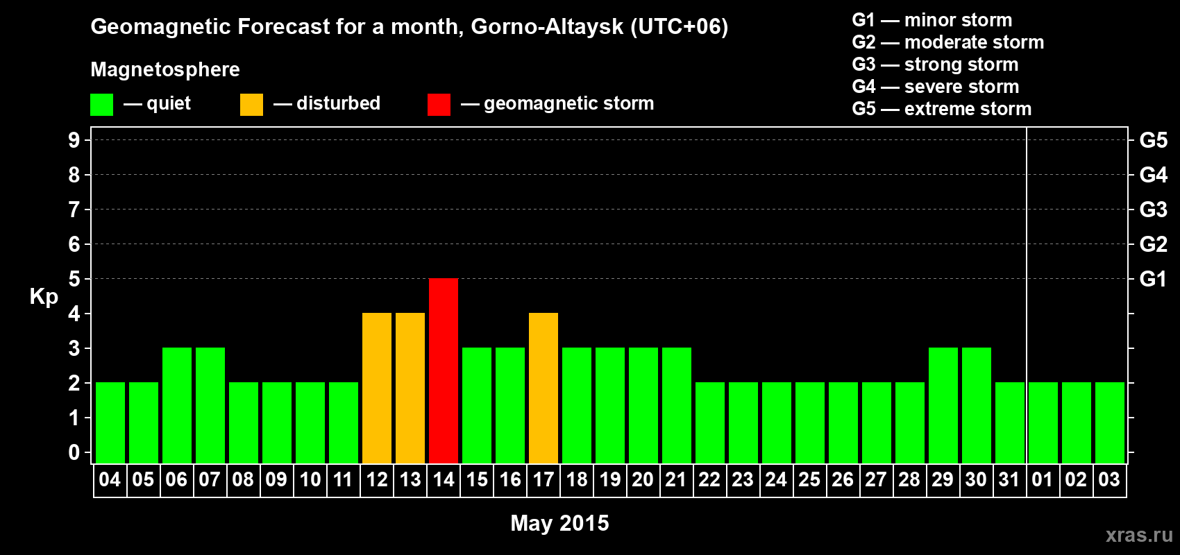 Forecast of the daily maximal value of geomagnetic index&nbsp;Kp for <b>1 month</b> (31 days) <b>from May 04, 2015 to Jun 03, 2015</b>
