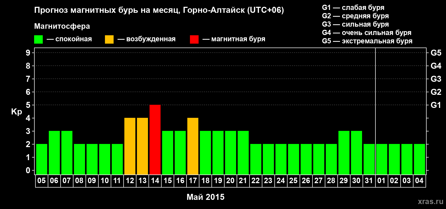 Прогноз максимального суточного геомагнитного индекса&nbsp;Kp на <b>1 месяц</b> (31 день) <b>с 05 мая по 04 июня 2015 г</b>