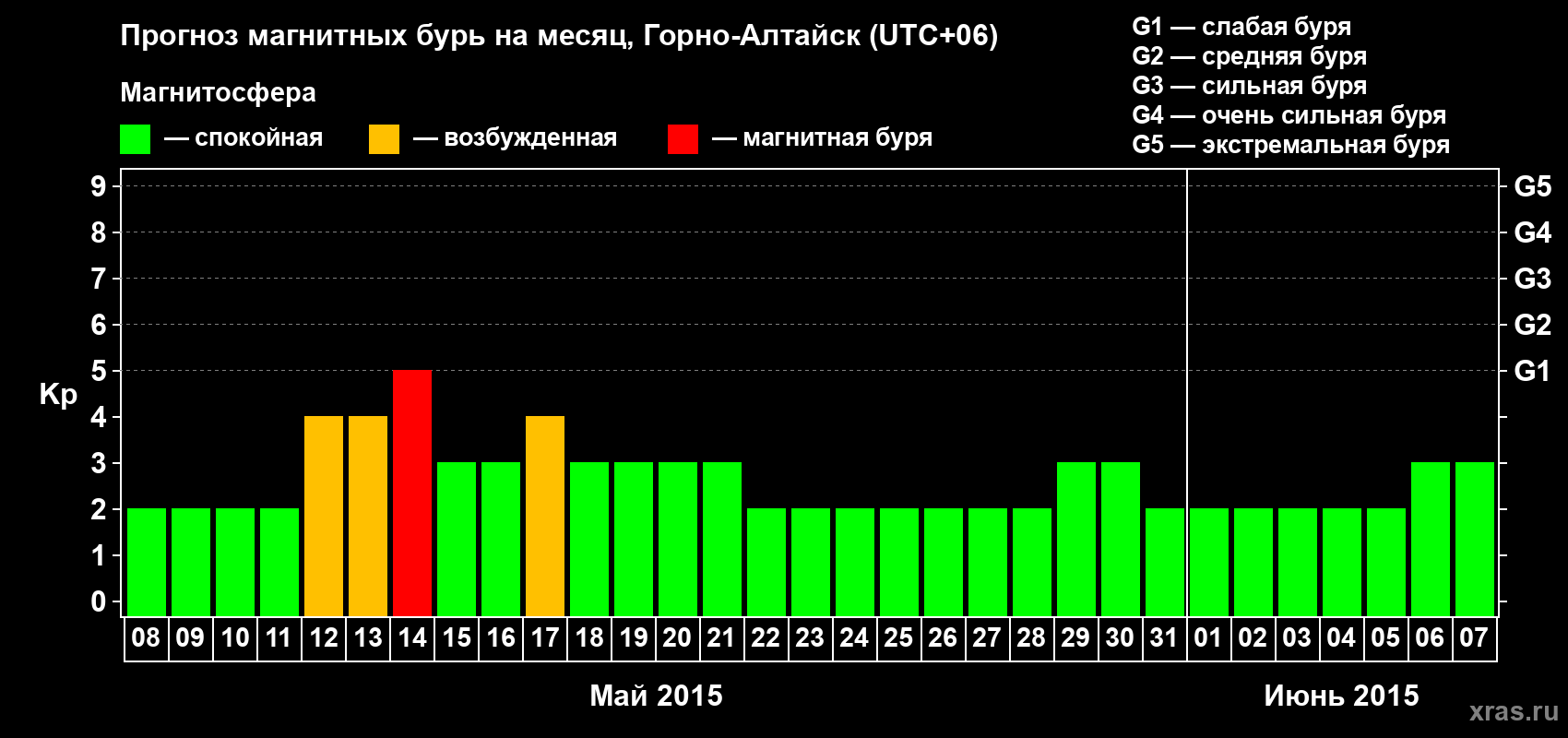 Прогноз максимального суточного геомагнитного индекса&nbsp;Kp на <b>1 месяц</b> (31 день) <b>с 08 мая по 07 июня 2015 г</b>
