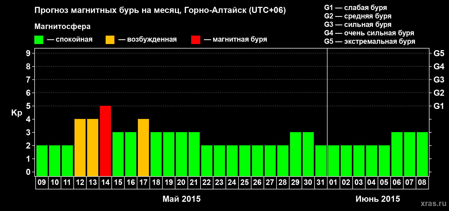 Прогноз максимального суточного геомагнитного индекса&nbsp;Kp на <b>1 месяц</b> (31 день) <b>с 09 мая по 08 июня 2015 г</b>