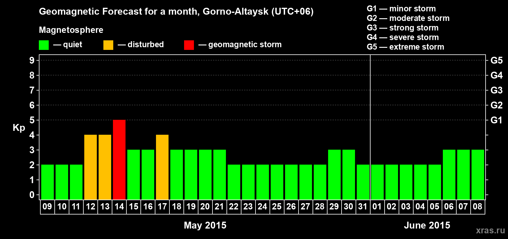 Forecast of the daily maximal value of geomagnetic index&nbsp;Kp for <b>1 month</b> (31 days) <b>from May 09, 2015 to Jun 08, 2015</b>