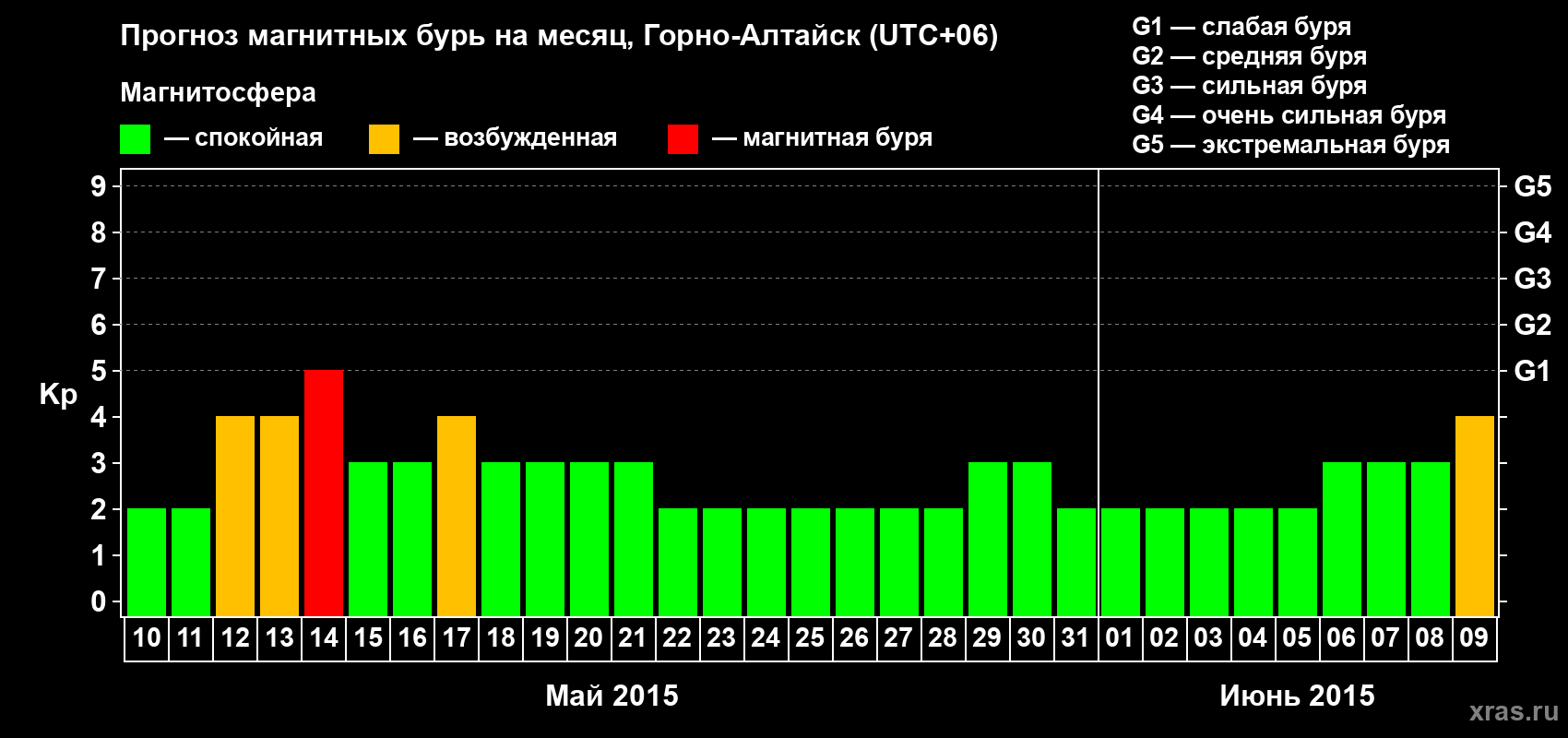 Прогноз максимального суточного геомагнитного индекса&nbsp;Kp на <b>1 месяц</b> (31 день) <b>с 10 мая по 09 июня 2015 г</b>