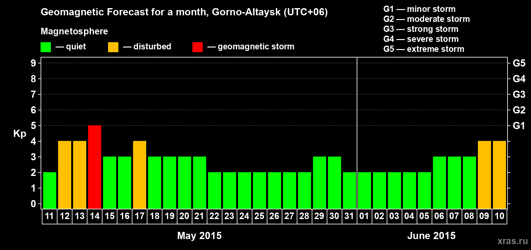 Forecast of the daily maximal value of geomagnetic index&nbsp;Kp for <b>1 month</b> (31 days) <b>from May 11, 2015 to Jun 10, 2015</b>