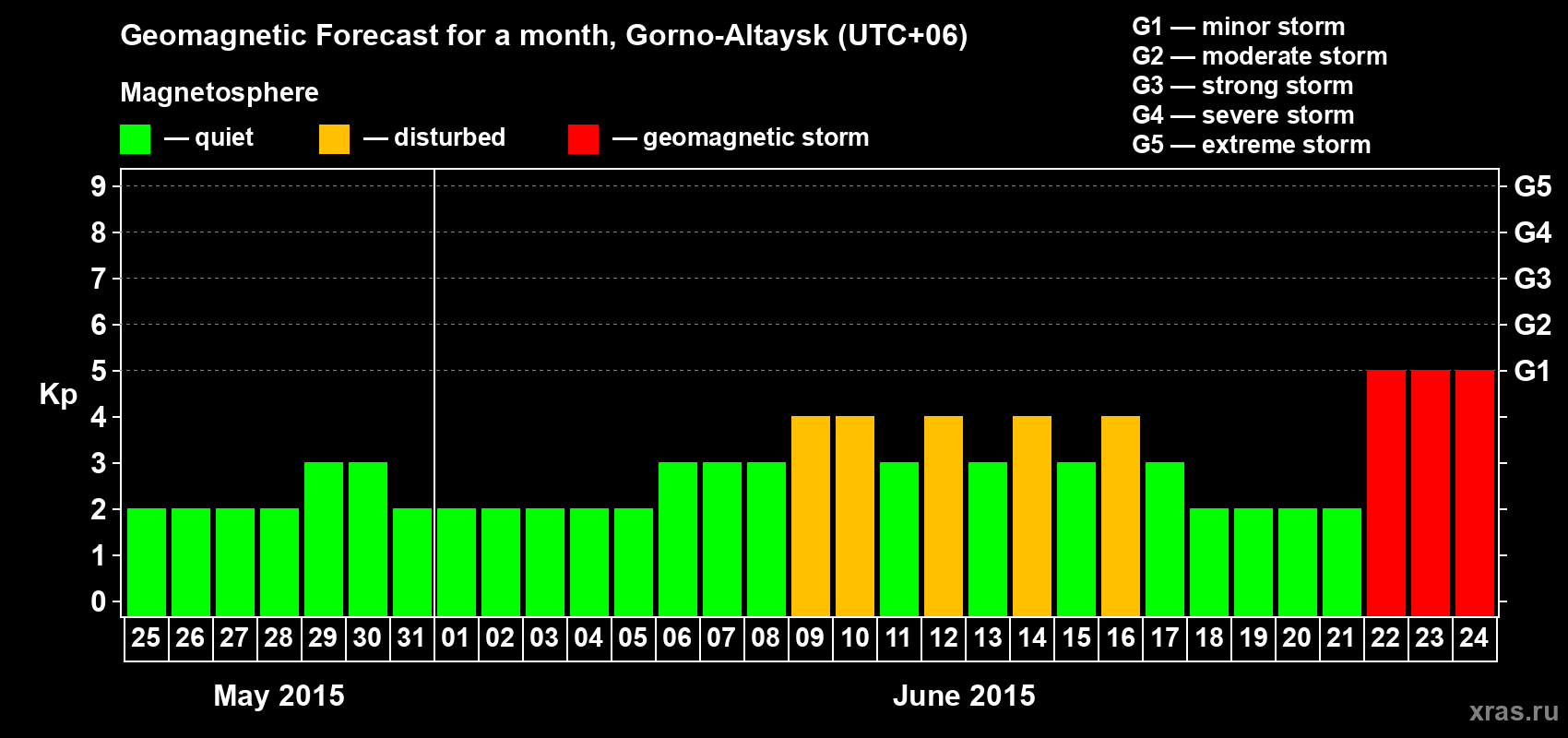 Forecast of the daily maximal value of geomagnetic index&nbsp;Kp for <b>1 month</b> (31 days) <b>from May 25, 2015 to Jun 24, 2015</b>
