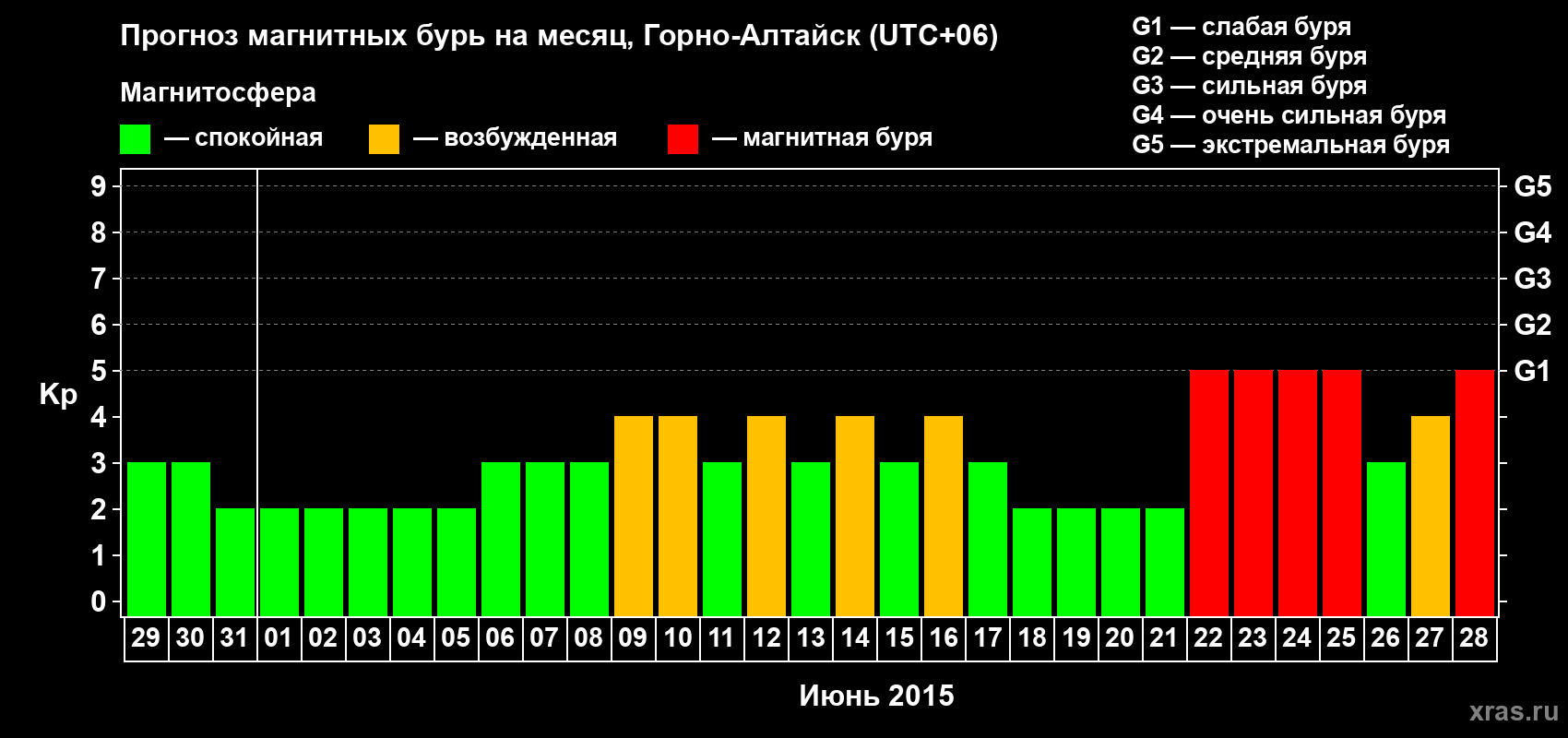 Прогноз максимального суточного геомагнитного индекса&nbsp;Kp на <b>1 месяц</b> (31 день) <b>с 29 мая по 28 июня 2015 г</b>