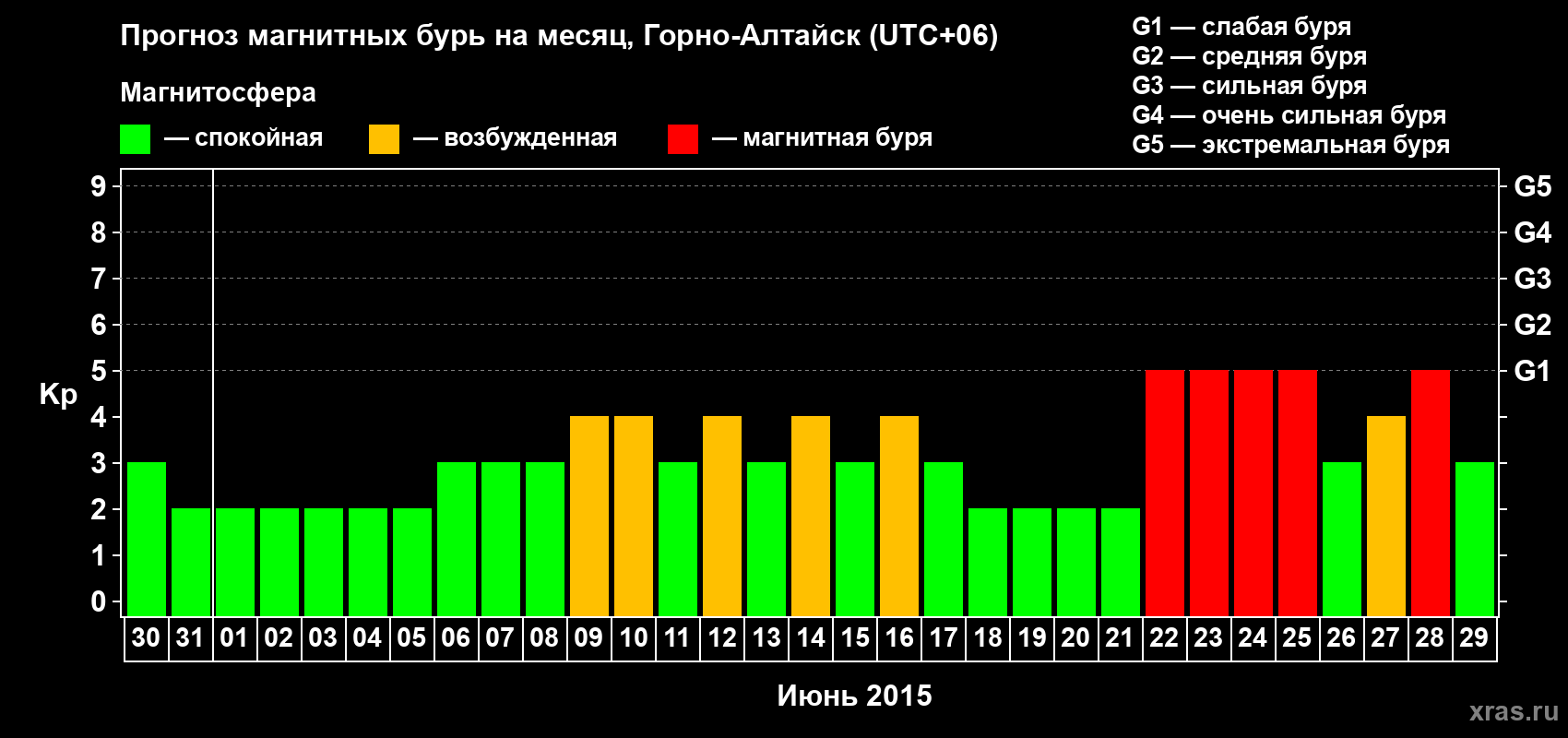 Прогноз максимального суточного геомагнитного индекса&nbsp;Kp на <b>1 месяц</b> (31 день) <b>с 30 мая по 29 июня 2015 г</b>