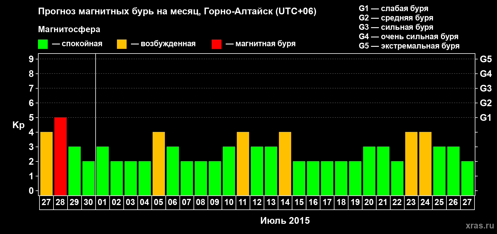 Прогноз максимального суточного геомагнитного индекса&nbsp;Kp на <b>1 месяц</b> (31 день) <b>с 27 июня по 27 июля 2015 г</b>