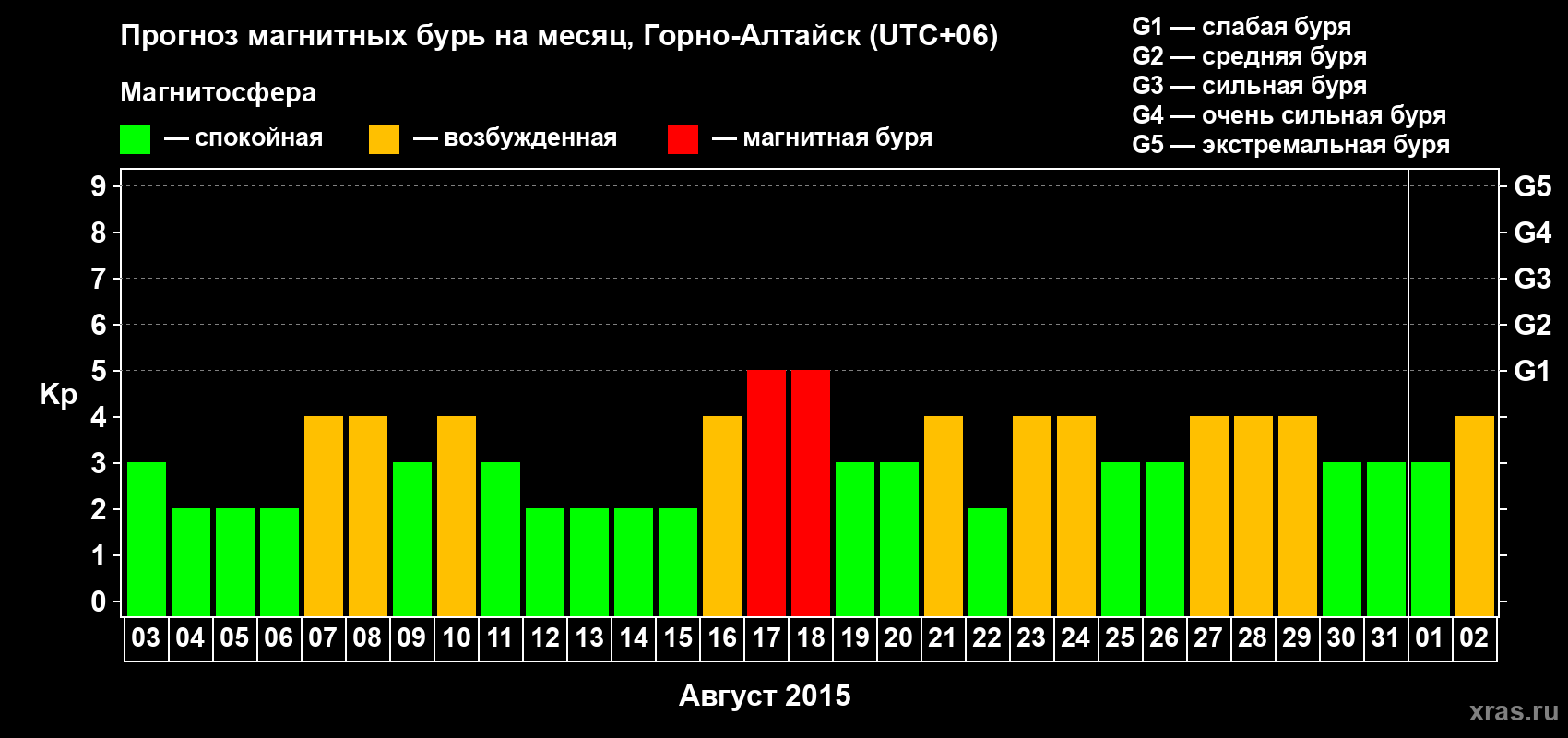 Прогноз максимального суточного геомагнитного индекса&nbsp;Kp на <b>1 месяц</b> (31 день) <b>с 03 августа по 02 сентября 2015 г</b>