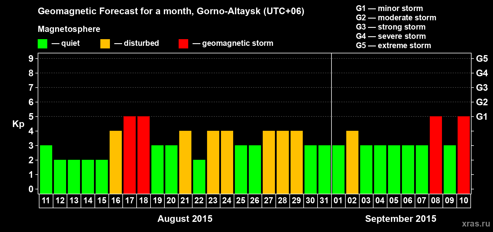 Forecast of the daily maximal value of geomagnetic index&nbsp;Kp for <b>1 month</b> (31 days) <b>from Aug 11, 2015 to Sep 10, 2015</b>