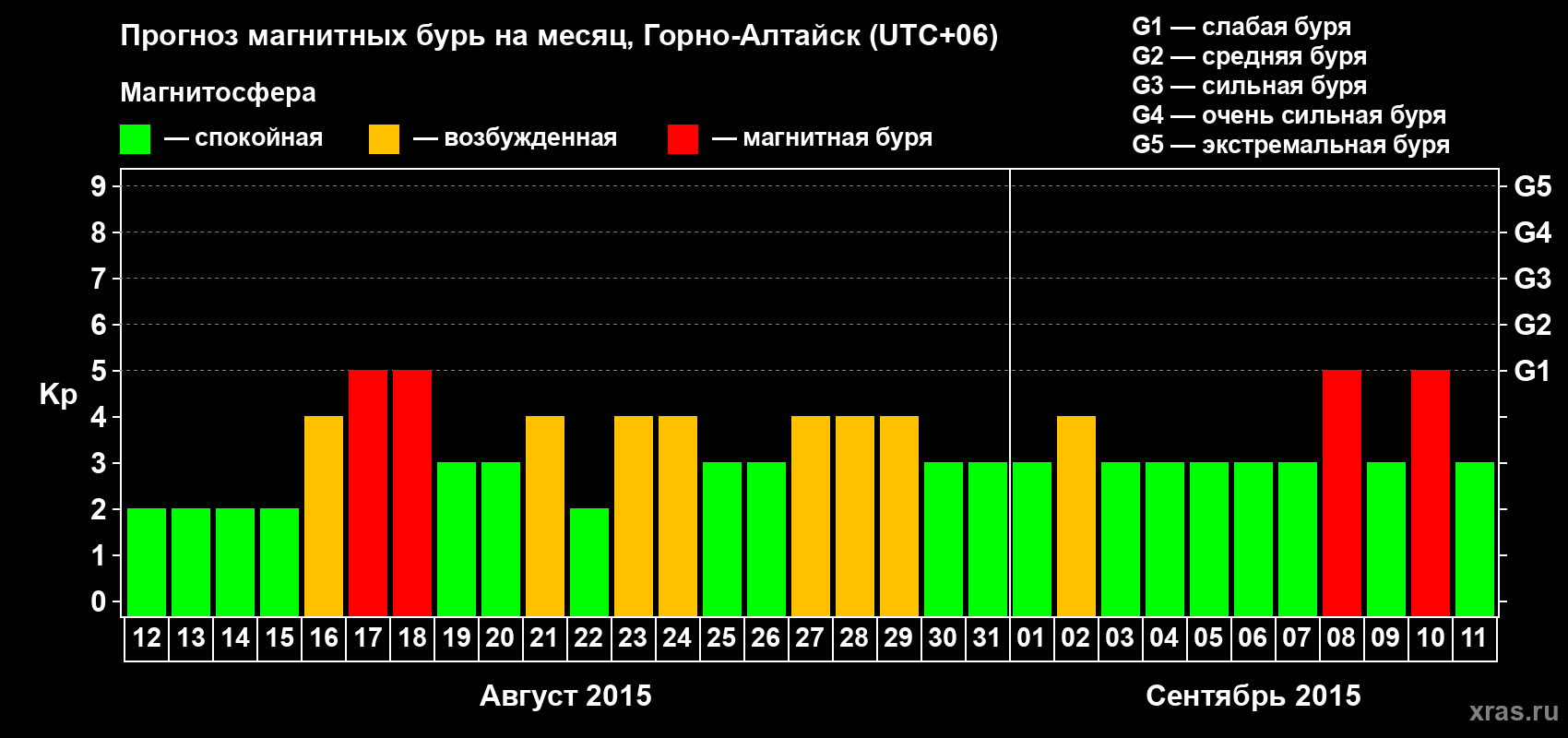 Прогноз максимального суточного геомагнитного индекса&nbsp;Kp на <b>1 месяц</b> (31 день) <b>с 12 августа по 11 сентября 2015 г</b>