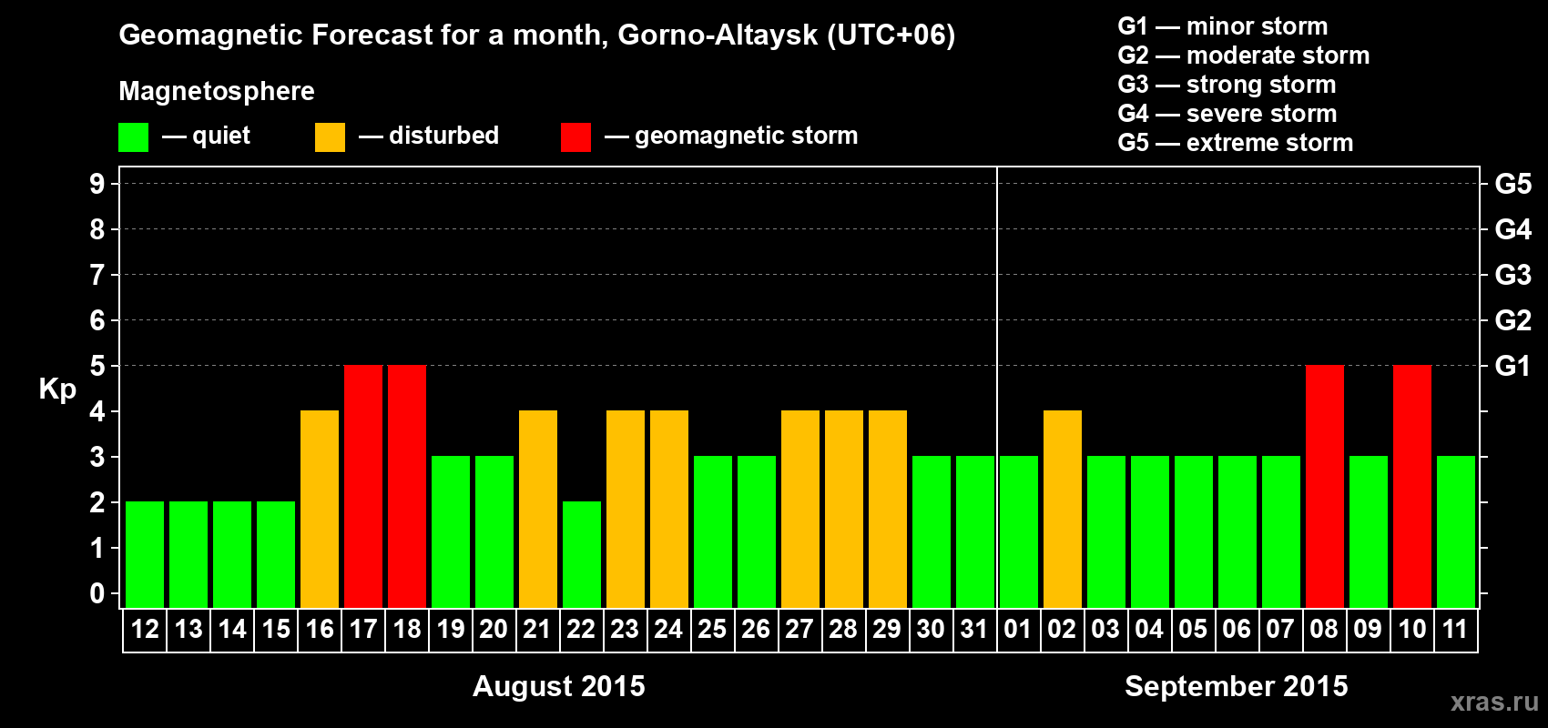 Forecast of the daily maximal value of geomagnetic index&nbsp;Kp for <b>1 month</b> (31 days) <b>from Aug 12, 2015 to Sep 11, 2015</b>