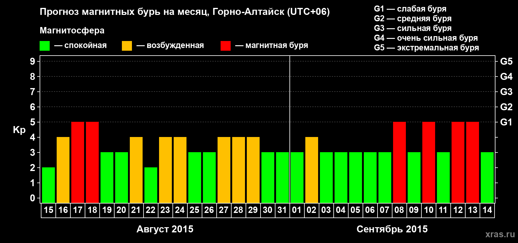 Прогноз максимального суточного геомагнитного индекса&nbsp;Kp на <b>1 месяц</b> (31 день) <b>с 15 августа по 14 сентября 2015 г</b>
