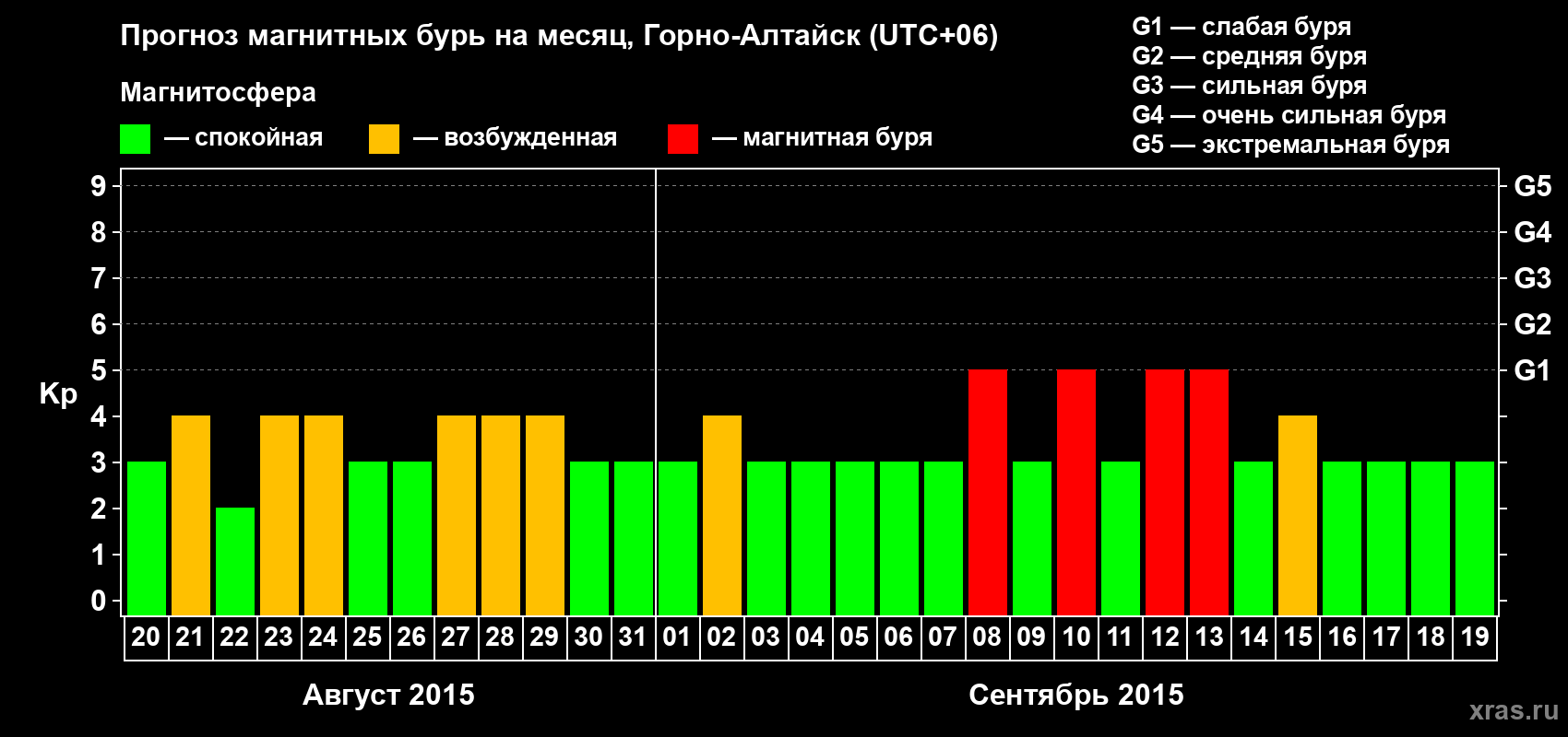 Прогноз максимального суточного геомагнитного индекса&nbsp;Kp на <b>1 месяц</b> (31 день) <b>с 20 августа по 19 сентября 2015 г</b>