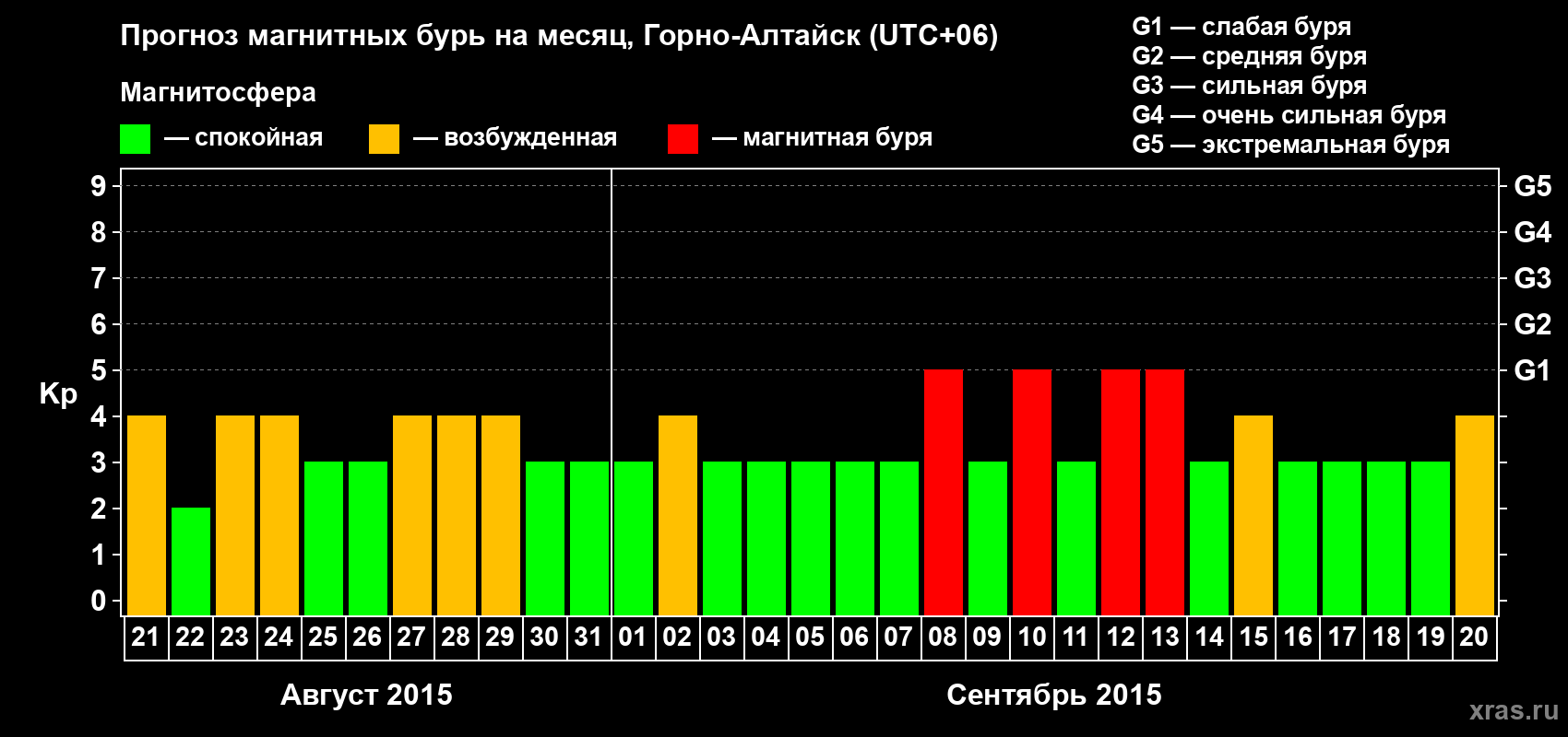 Прогноз максимального суточного геомагнитного индекса&nbsp;Kp на <b>1 месяц</b> (31 день) <b>с 21 августа по 20 сентября 2015 г</b>