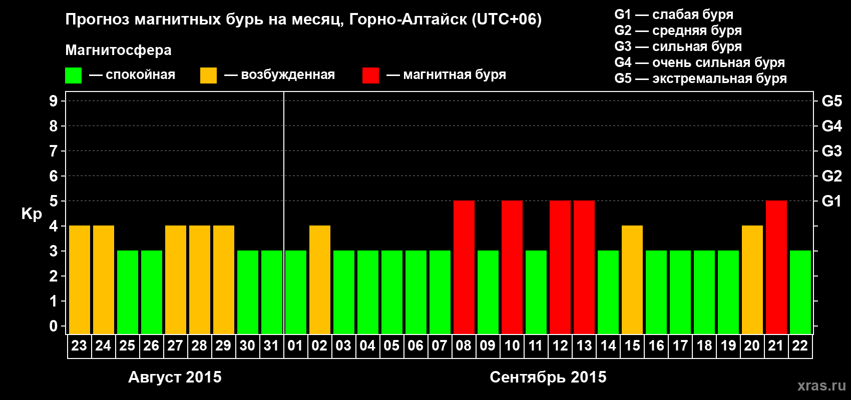 Прогноз максимального суточного геомагнитного индекса&nbsp;Kp на <b>1 месяц</b> (31 день) <b>с 23 августа по 22 сентября 2015 г</b>