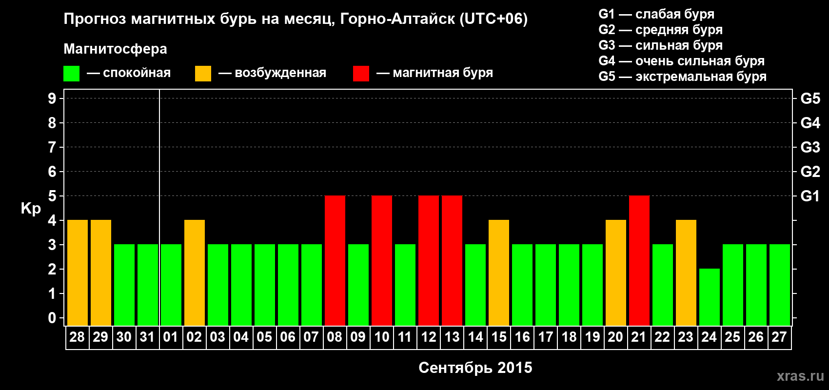 Прогноз максимального суточного геомагнитного индекса&nbsp;Kp на <b>1 месяц</b> (31 день) <b>с 28 августа по 27 сентября 2015 г</b>