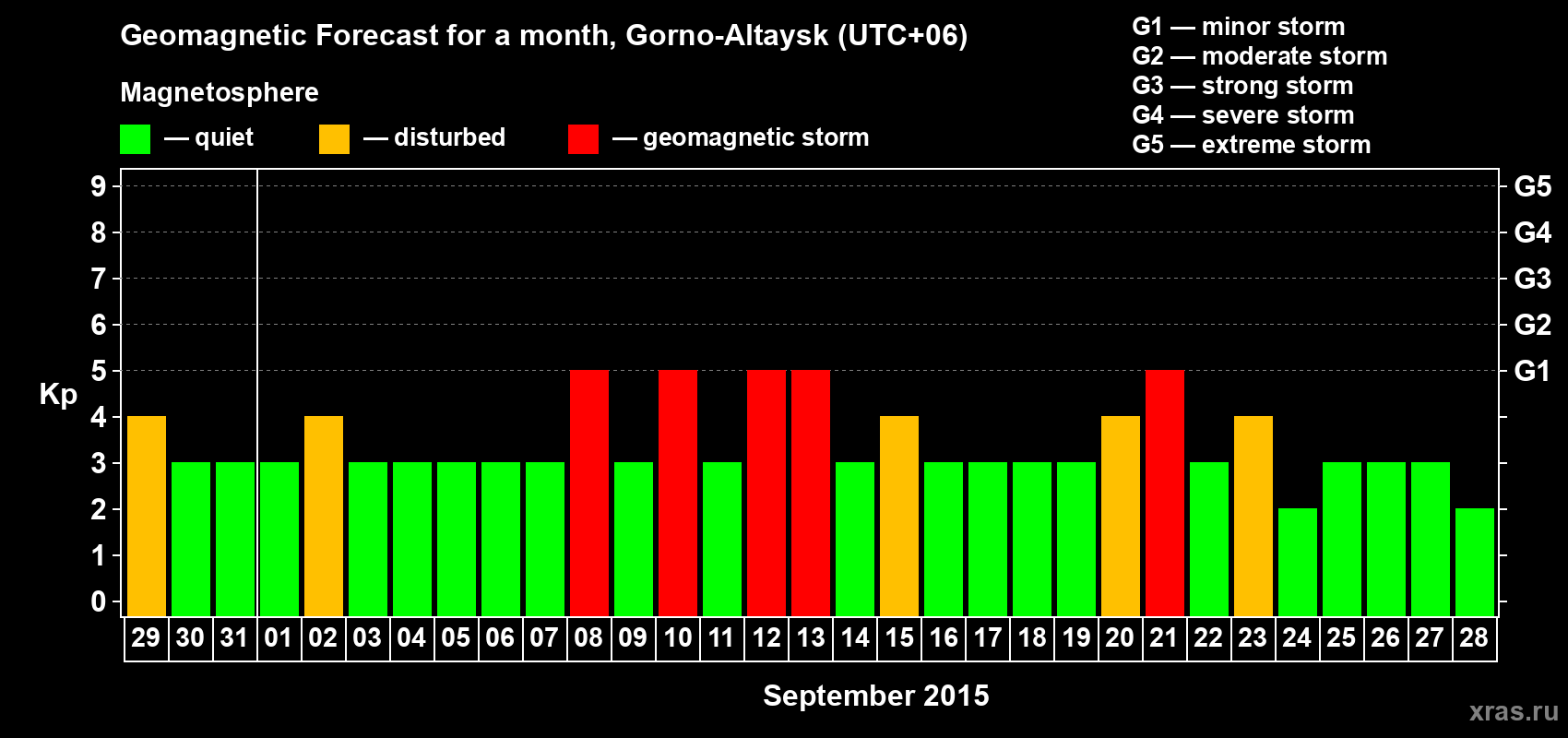 Forecast of the daily maximal value of geomagnetic index&nbsp;Kp for <b>1 month</b> (31 days) <b>from Aug 29, 2015 to Sep 28, 2015</b>