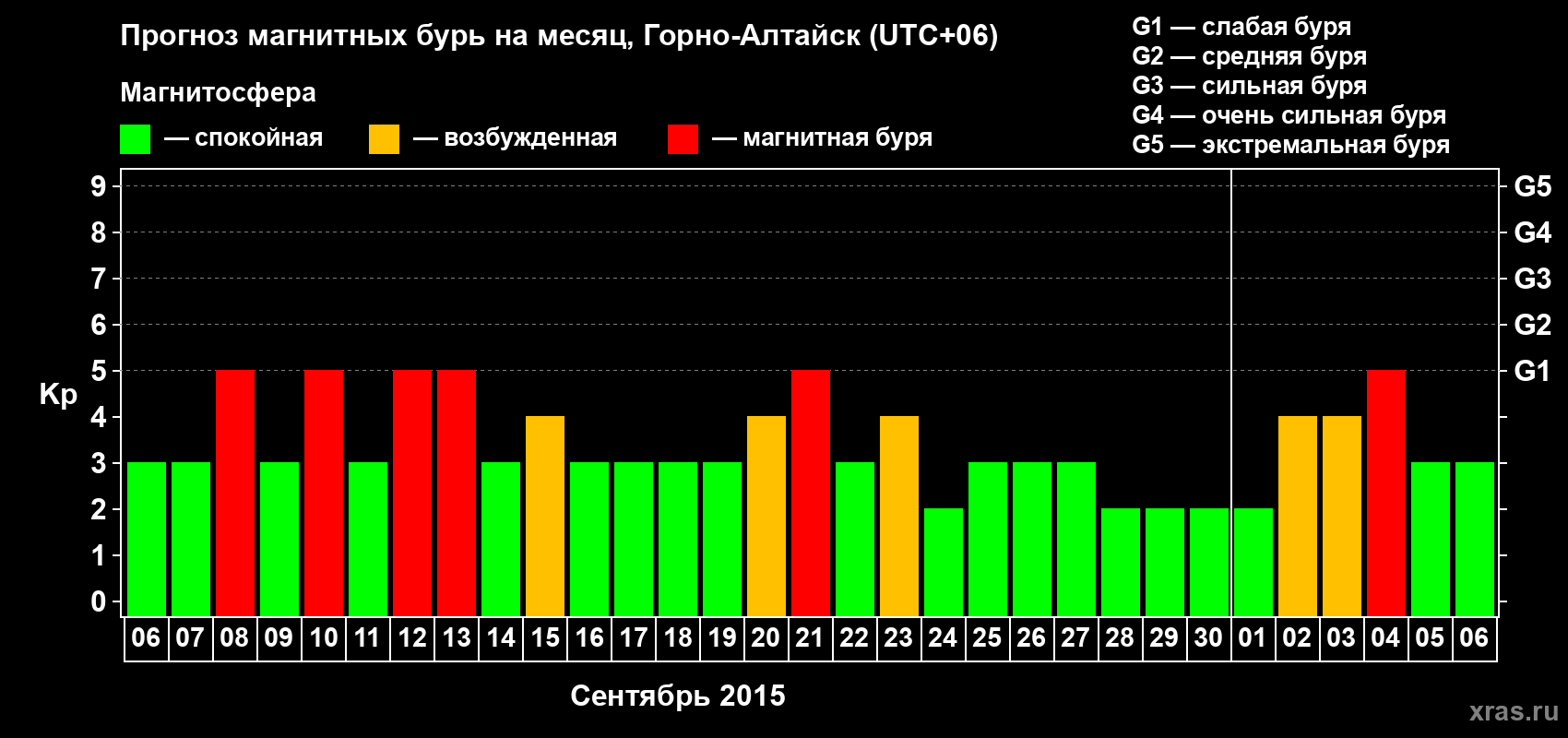 Прогноз максимального суточного геомагнитного индекса&nbsp;Kp на <b>1 месяц</b> (31 день) <b>с 06 сентября по 06 октября 2015 г</b>