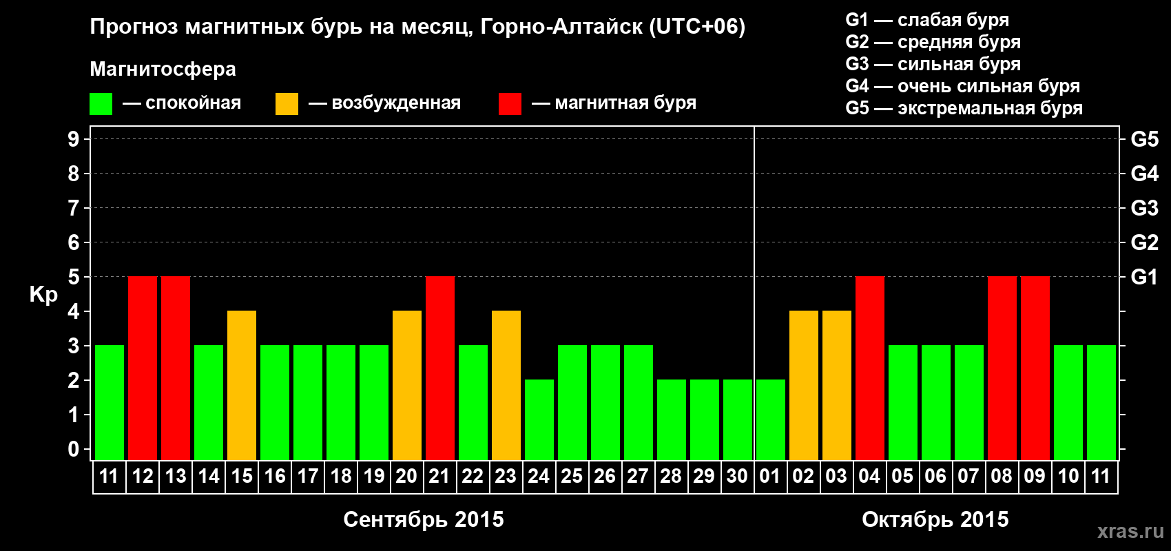 Прогноз максимального суточного геомагнитного индекса&nbsp;Kp на <b>1 месяц</b> (31 день) <b>с 11 сентября по 11 октября 2015 г</b>
