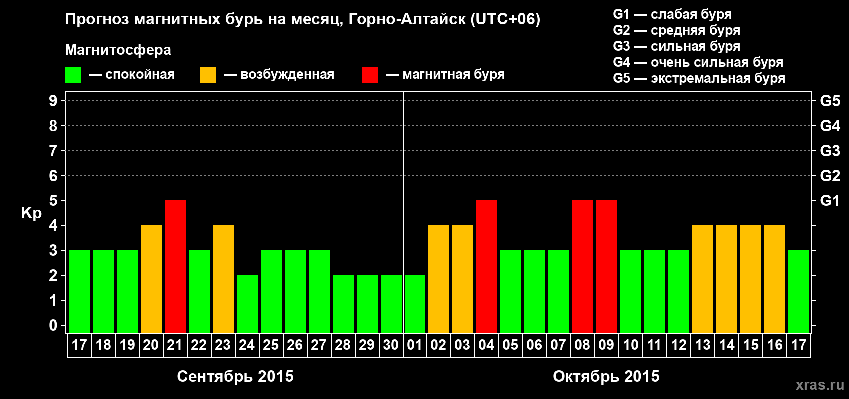 Прогноз максимального суточного геомагнитного индекса&nbsp;Kp на <b>1 месяц</b> (31 день) <b>с 17 сентября по 17 октября 2015 г</b>