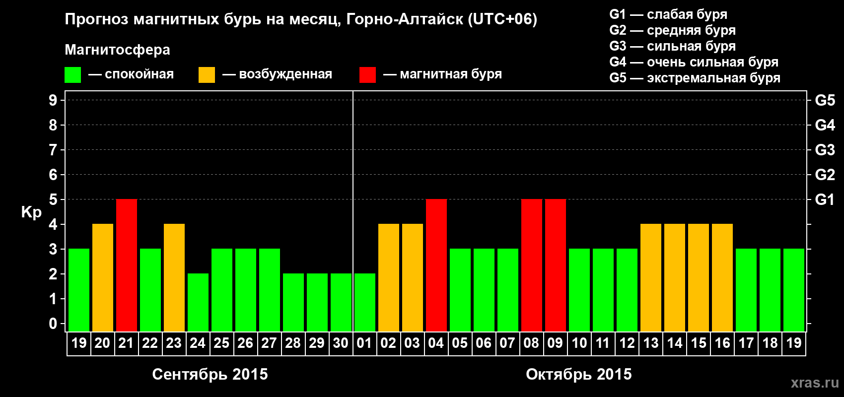 Прогноз максимального суточного геомагнитного индекса&nbsp;Kp на <b>1 месяц</b> (31 день) <b>с 19 сентября по 19 октября 2015 г</b>