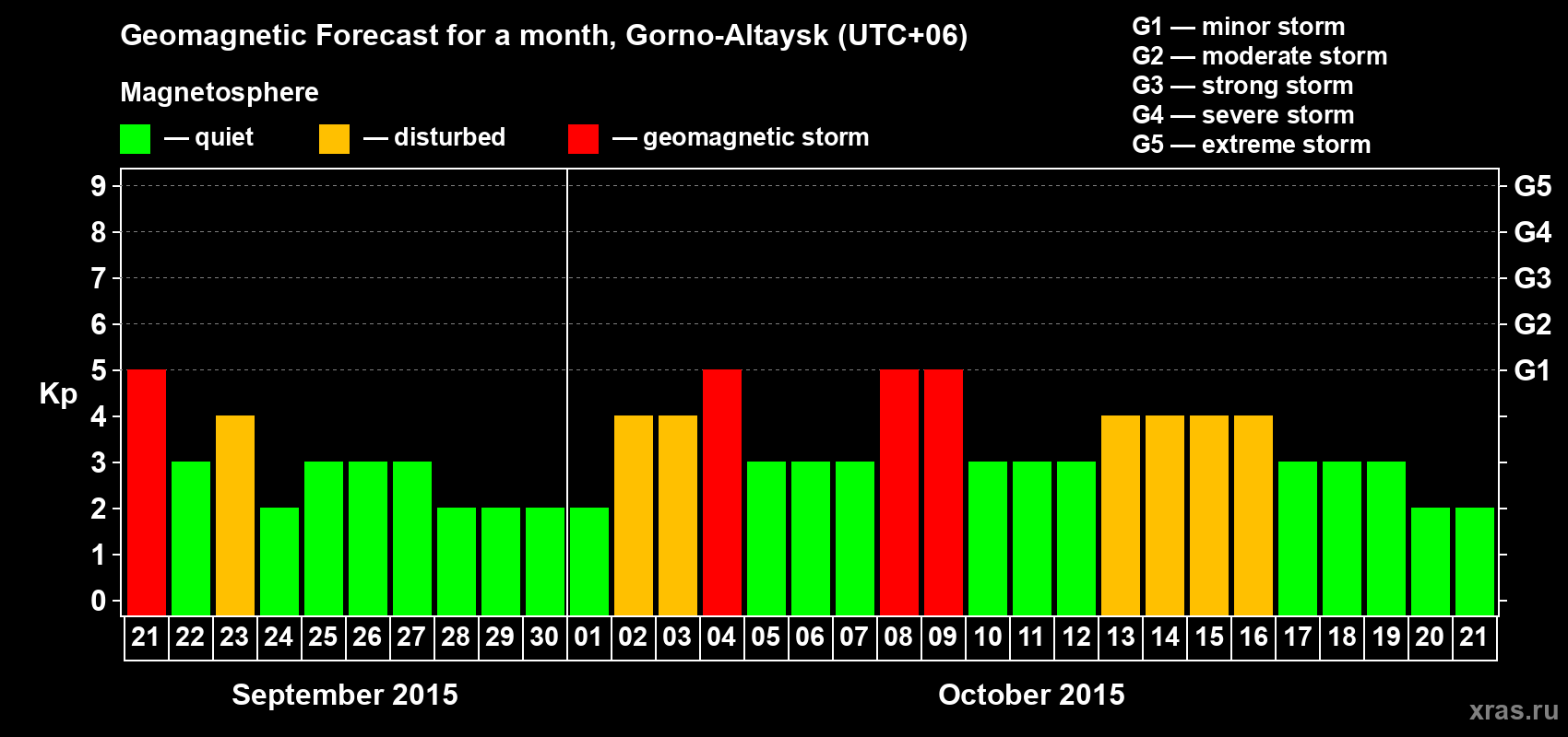 Forecast of the daily maximal value of geomagnetic index&nbsp;Kp for <b>1 month</b> (31 days) <b>from Sep 21, 2015 to Oct 21, 2015</b>