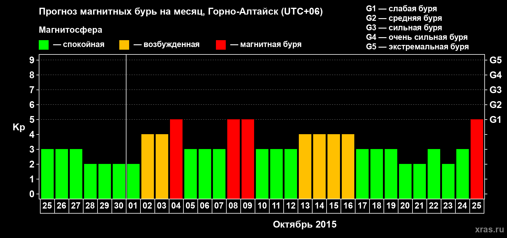 Прогноз максимального суточного геомагнитного индекса&nbsp;Kp на <b>1 месяц</b> (31 день) <b>с 25 сентября по 25 октября 2015 г</b>