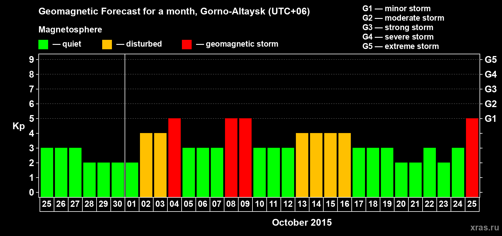 Forecast of the daily maximal value of geomagnetic index&nbsp;Kp for <b>1 month</b> (31 days) <b>from Sep 25, 2015 to Oct 25, 2015</b>