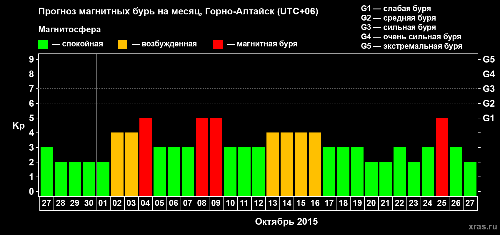Прогноз максимального суточного геомагнитного индекса&nbsp;Kp на <b>1 месяц</b> (31 день) <b>с 27 сентября по 27 октября 2015 г</b>