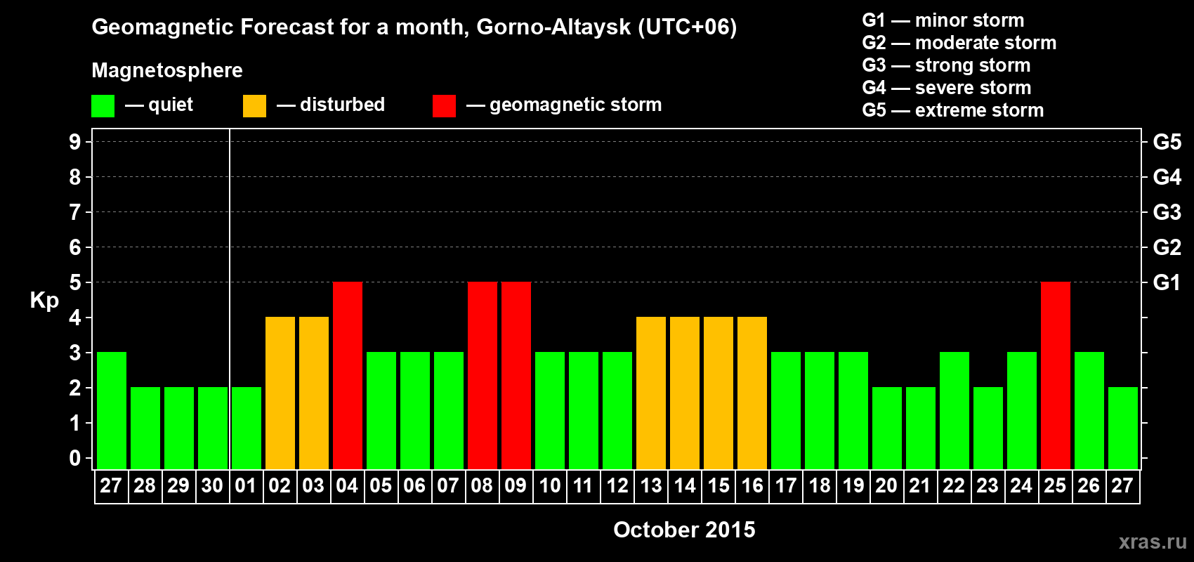 Forecast of the daily maximal value of geomagnetic index&nbsp;Kp for <b>1 month</b> (31 days) <b>from Sep 27, 2015 to Oct 27, 2015</b>