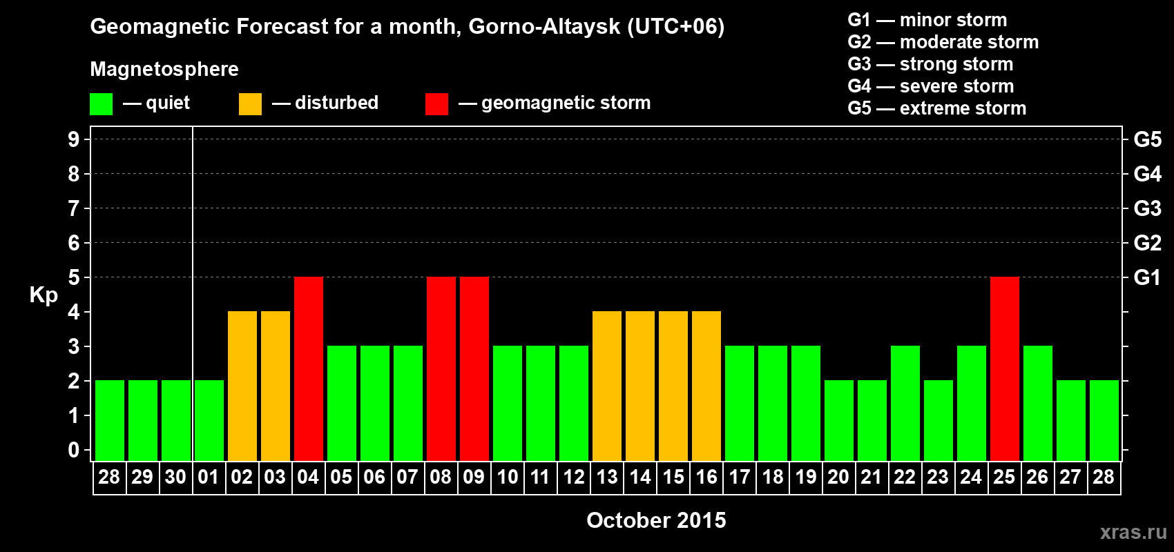 Forecast of the daily maximal value of geomagnetic index&nbsp;Kp for <b>1 month</b> (31 days) <b>from Sep 28, 2015 to Oct 28, 2015</b>