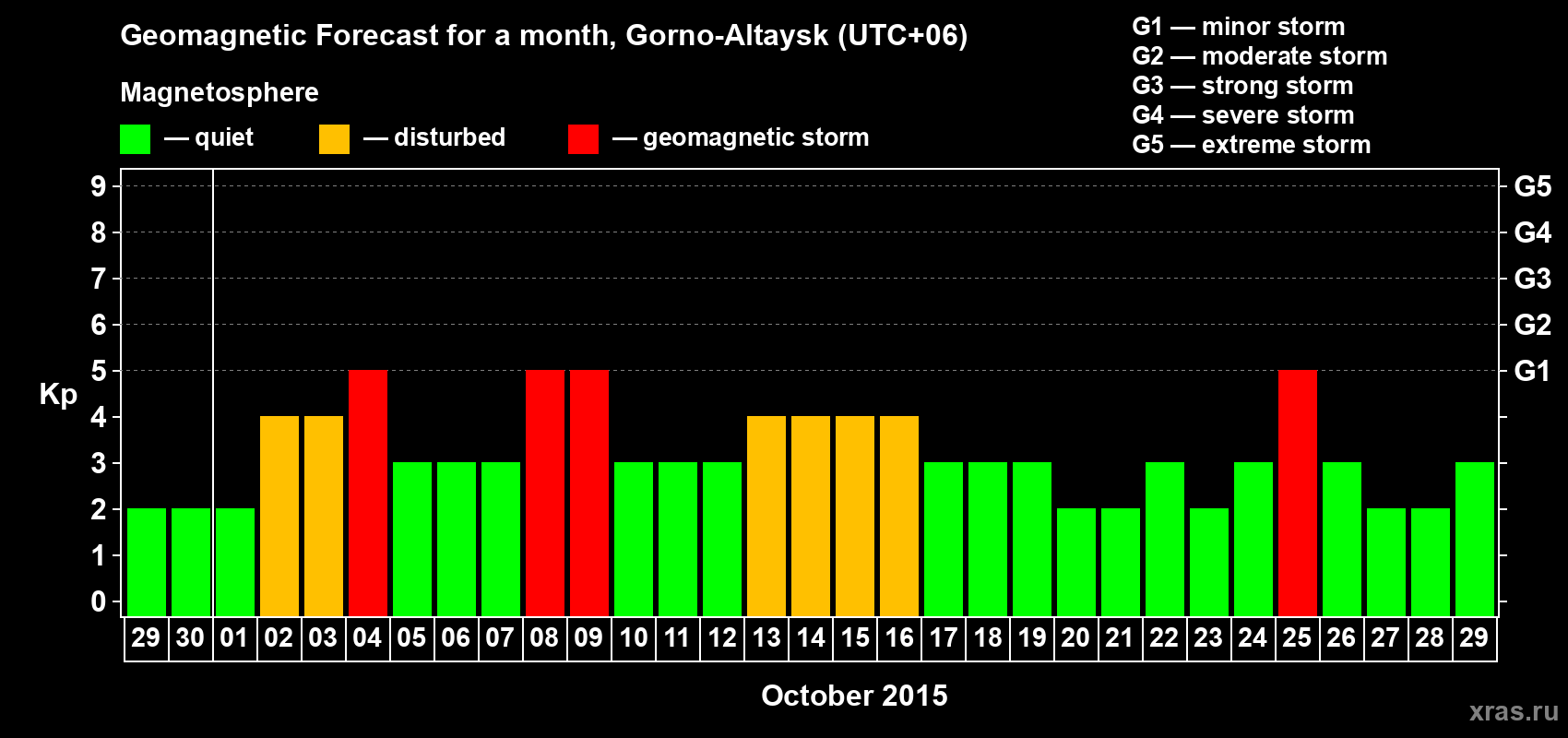 Forecast of the daily maximal value of geomagnetic index&nbsp;Kp for <b>1 month</b> (31 days) <b>from Sep 29, 2015 to Oct 29, 2015</b>