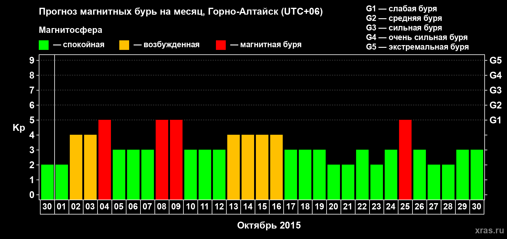Прогноз максимального суточного геомагнитного индекса&nbsp;Kp на <b>1 месяц</b> (31 день) <b>с 30 сентября по 30 октября 2015 г</b>