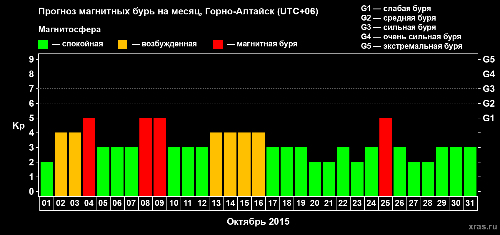 Прогноз максимального суточного геомагнитного индекса Kp на <b>1 месяц</b> (31 день) <b>с 01 октября по 31 октября 2015 г</b>