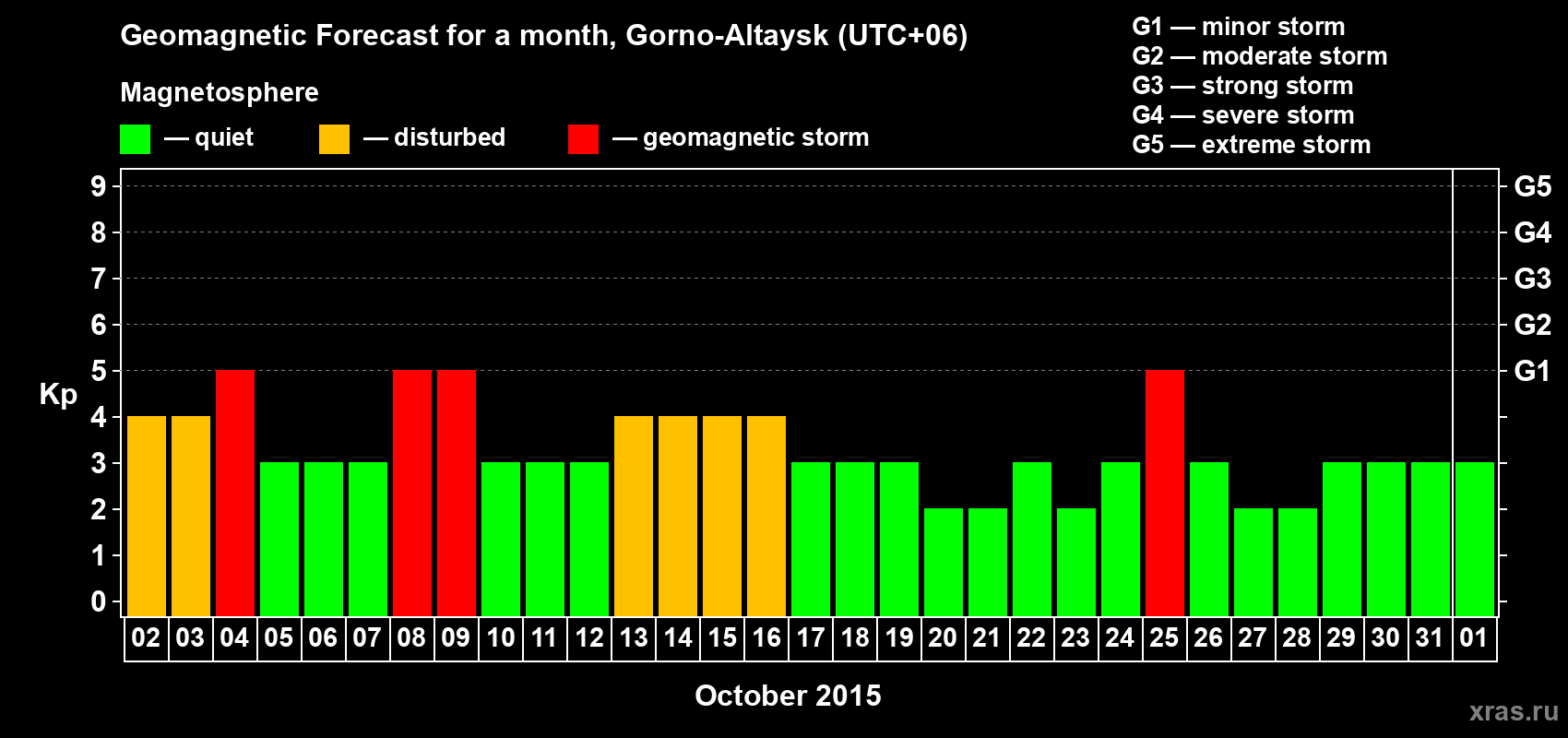 Forecast of the daily maximal value of geomagnetic index&nbsp;Kp for <b>1 month</b> (31 days) <b>from Oct 02, 2015 to Nov 01, 2015</b>