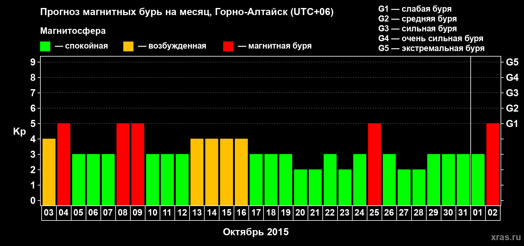 Прогноз максимального суточного геомагнитного индекса&nbsp;Kp на <b>1 месяц</b> (31 день) <b>с 03 октября по 02 ноября 2015 г</b>