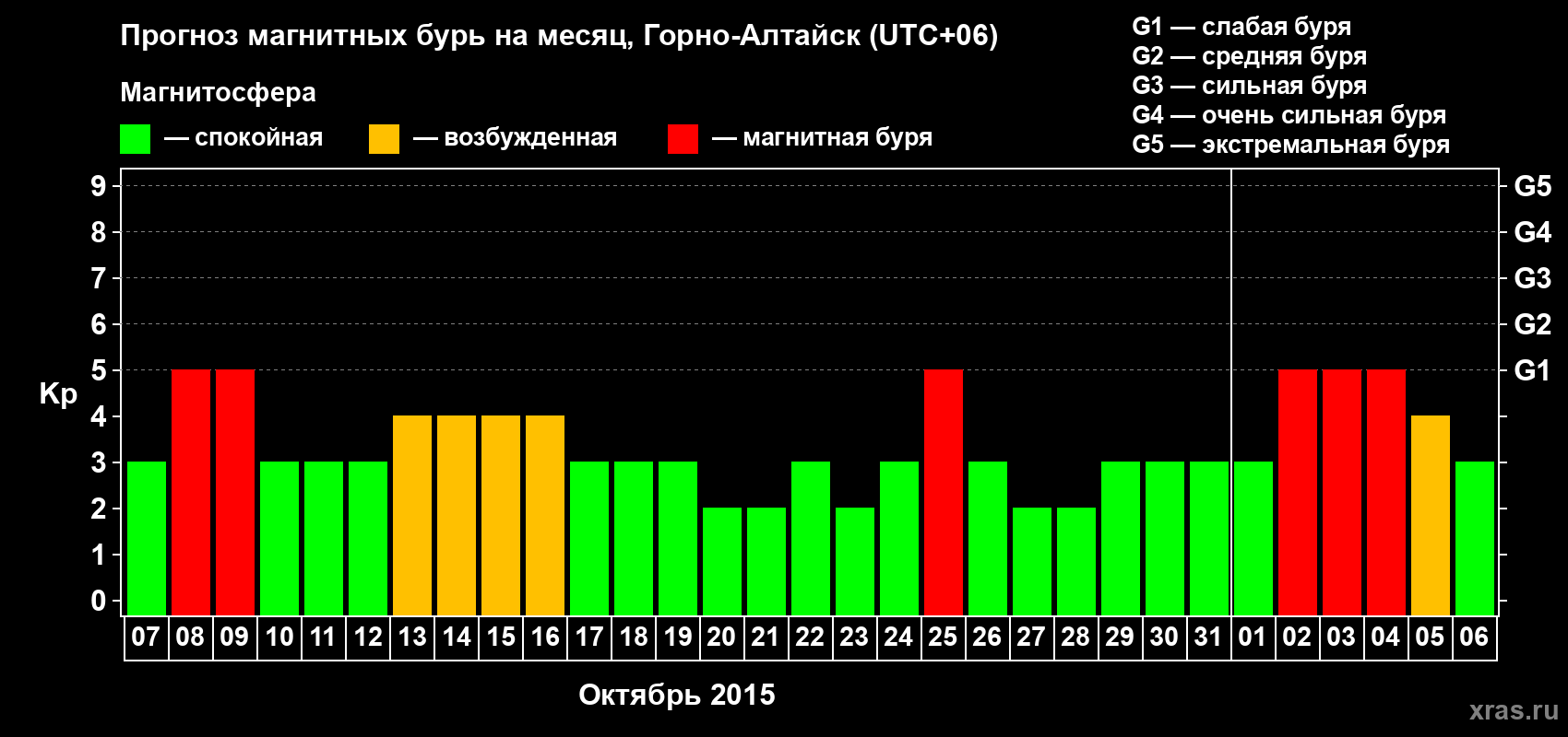 Прогноз максимального суточного геомагнитного индекса&nbsp;Kp на <b>1 месяц</b> (31 день) <b>с 07 октября по 06 ноября 2015 г</b>
